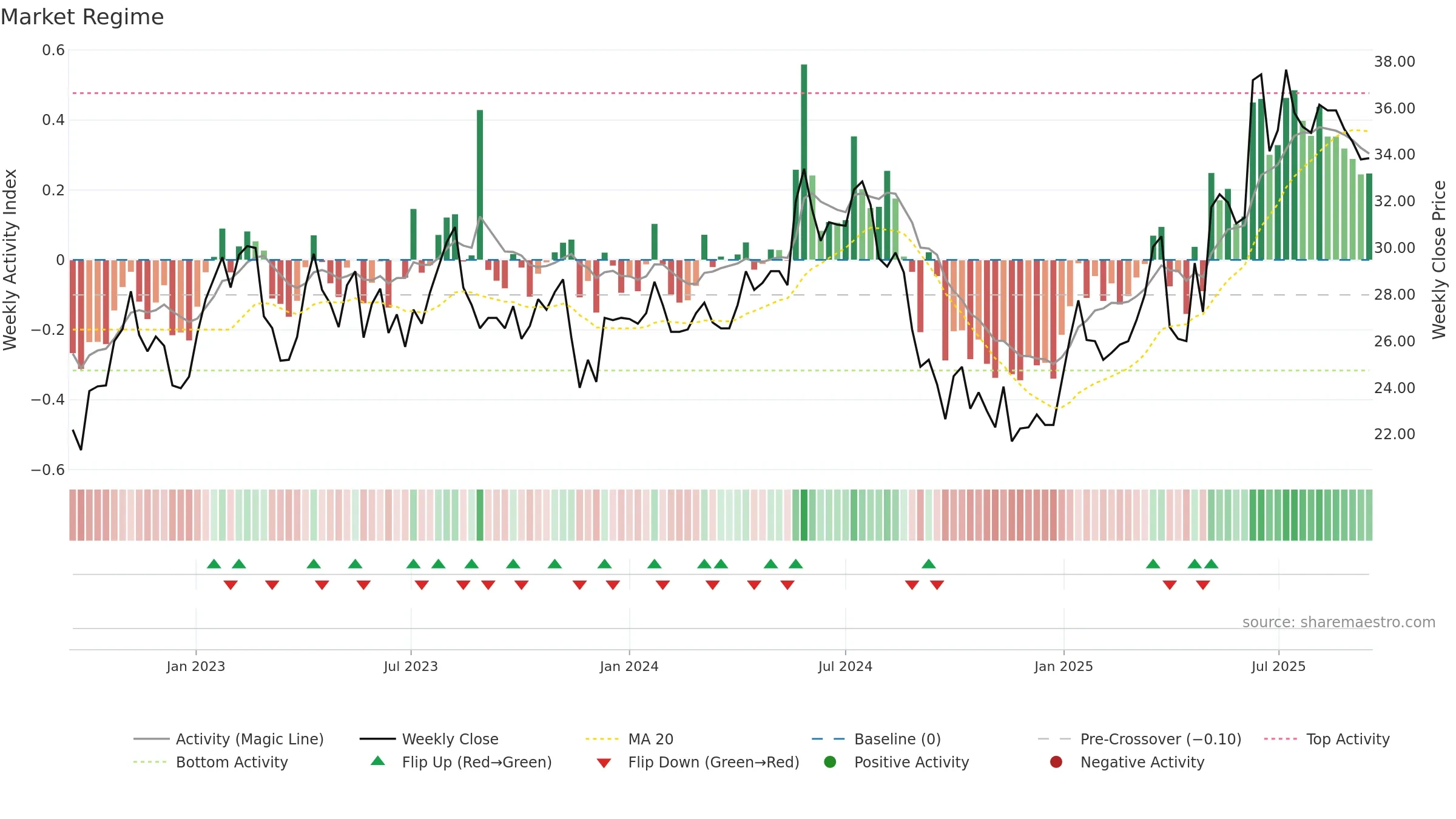 BWEO weekly Market Snapshot chart, closing 2025-09-15.