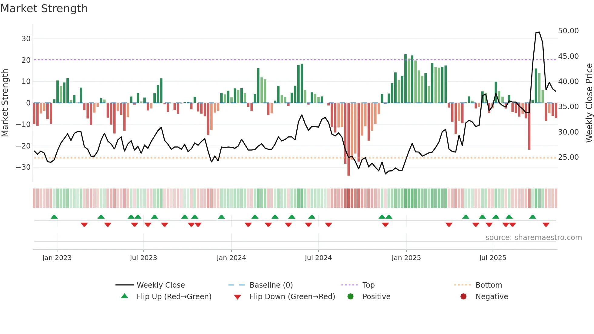 BWEO weekly Market Strength chart