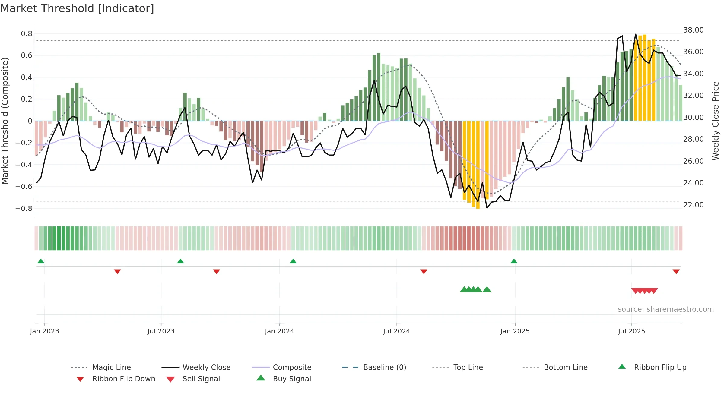 BWEO weekly Market Threshold chart, closing 2025-09-15.