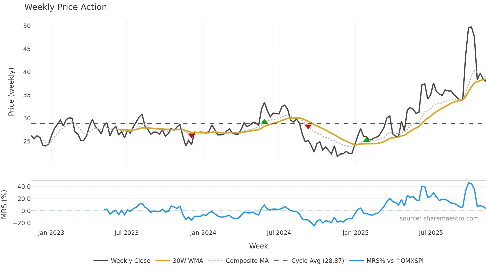 BWEO weekly Price Action chart, closing 2025-11-10