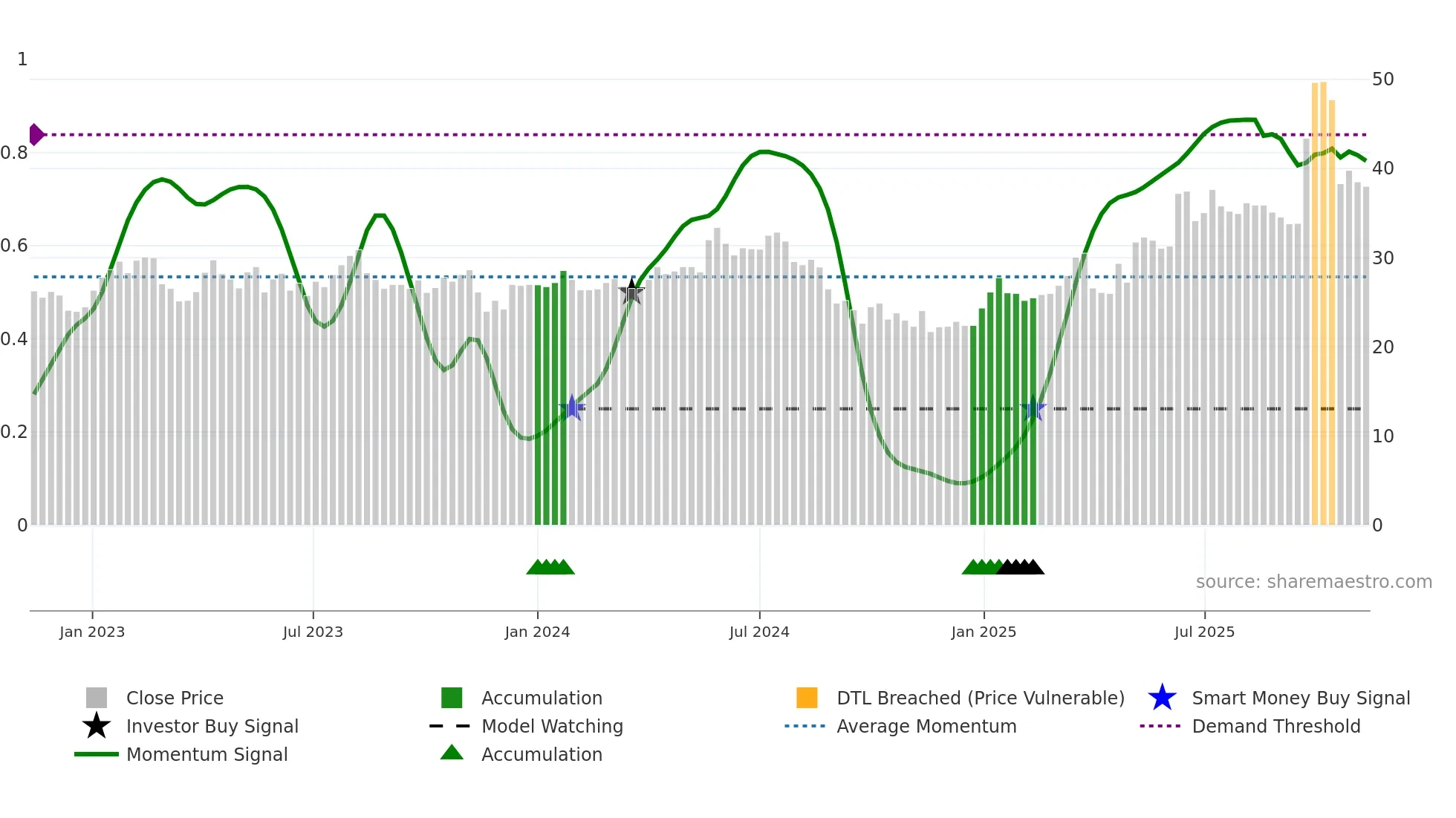 BWEO weekly Smart Money chart