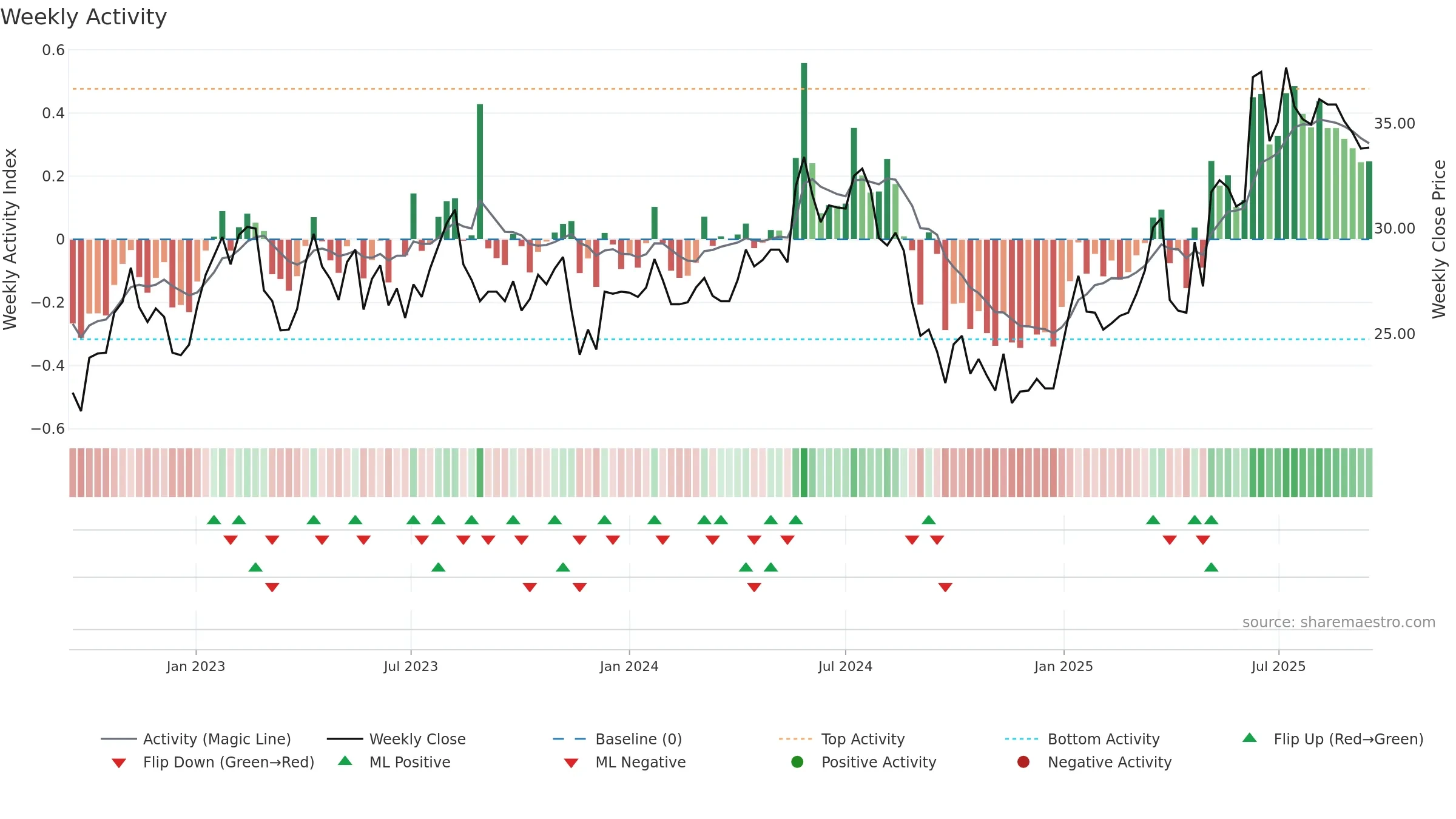 BWEO weekly Activity chart, closing 2025-09-15.
