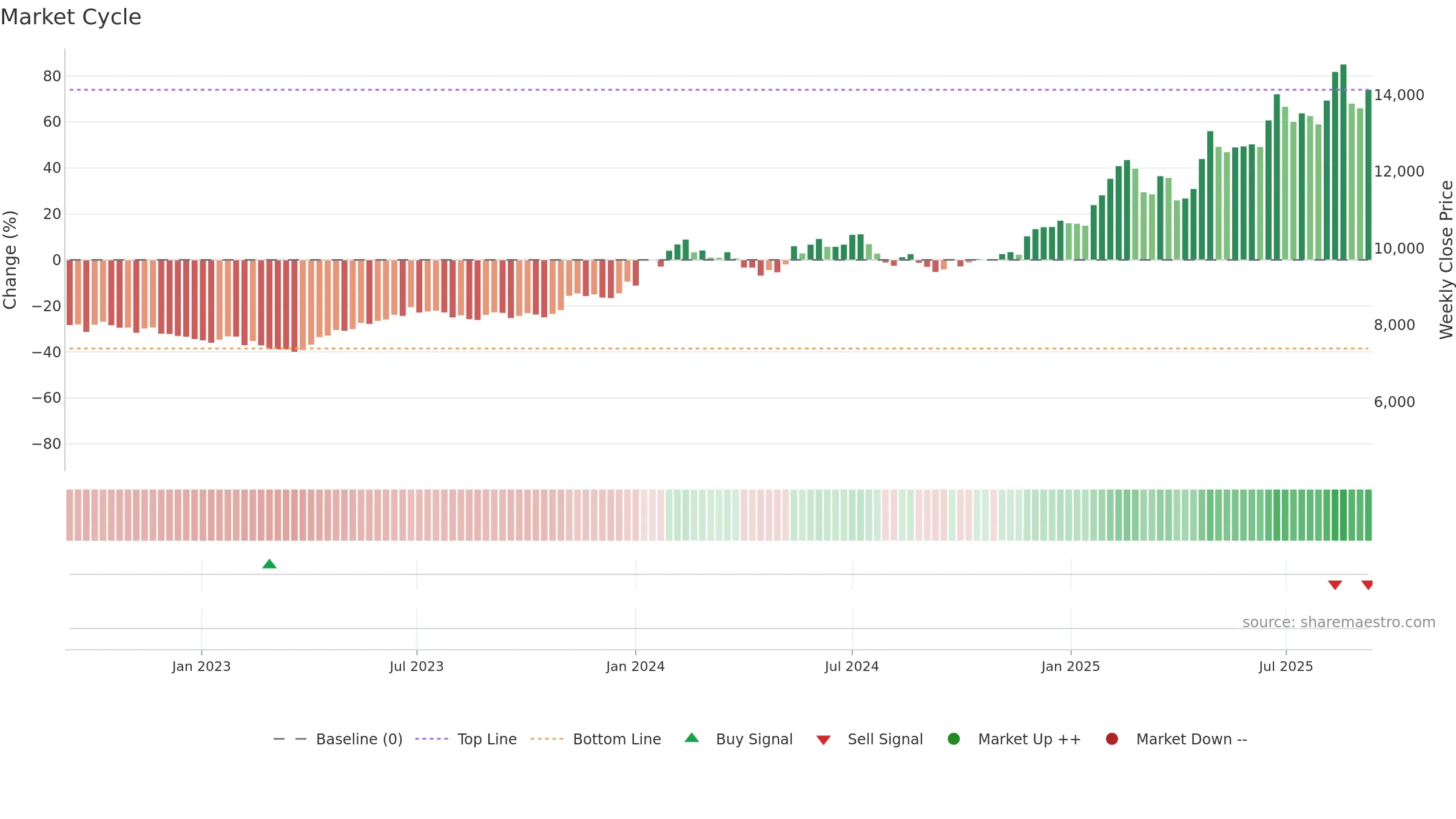 7974 weekly Market Cycle chart, closing 2025-09-08.