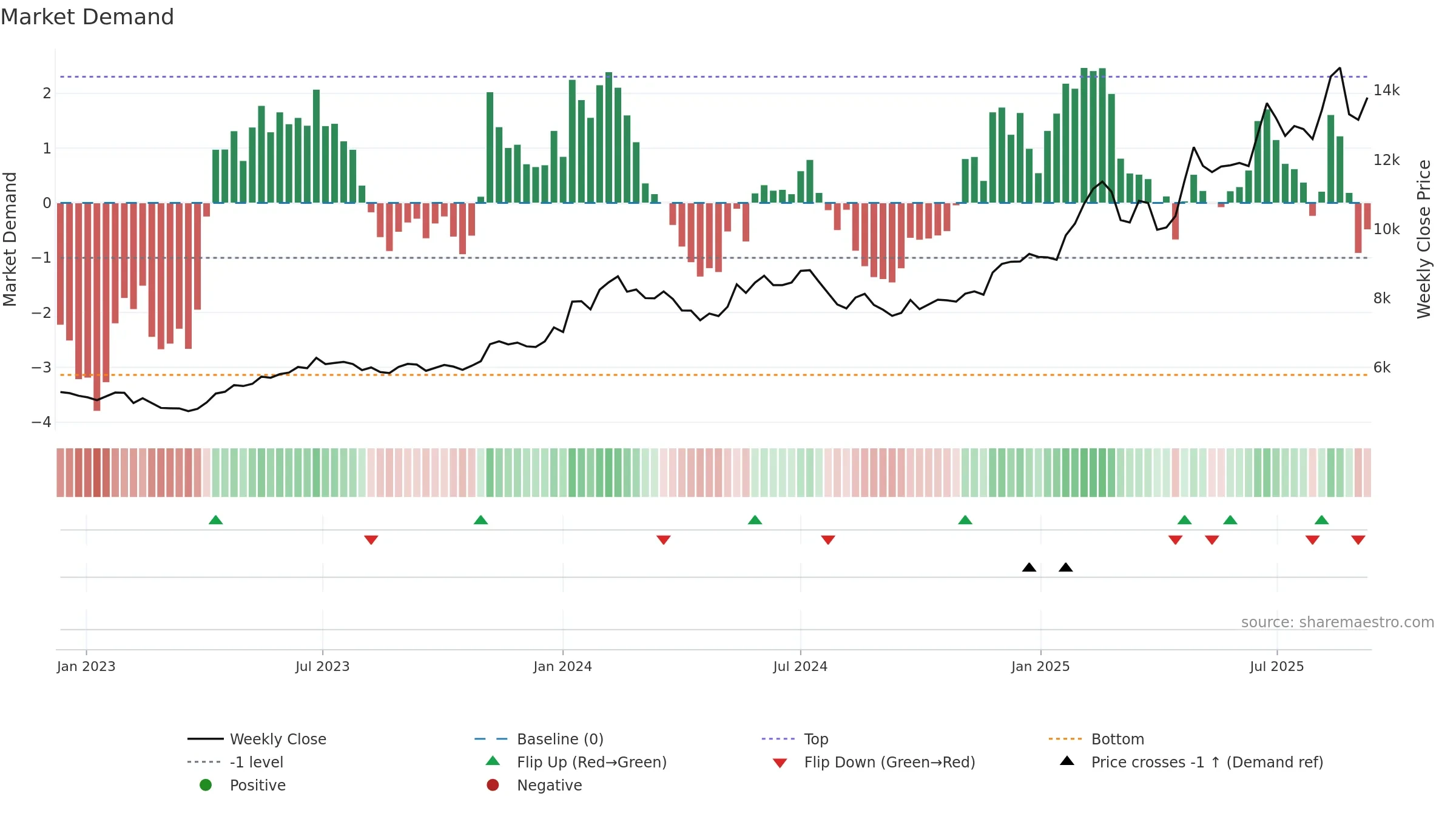 7974 weekly Market Demand chart, closing 2025-09-08.