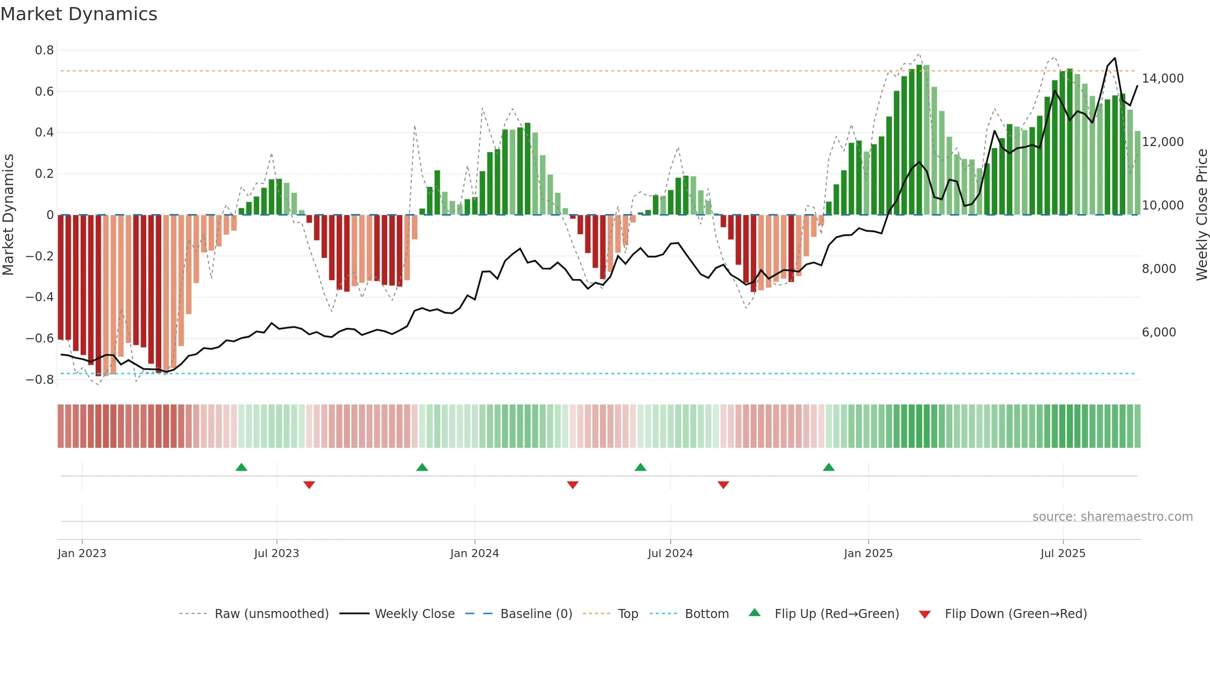 7974 weekly Market Dynamics chart, closing 2025-09-08.