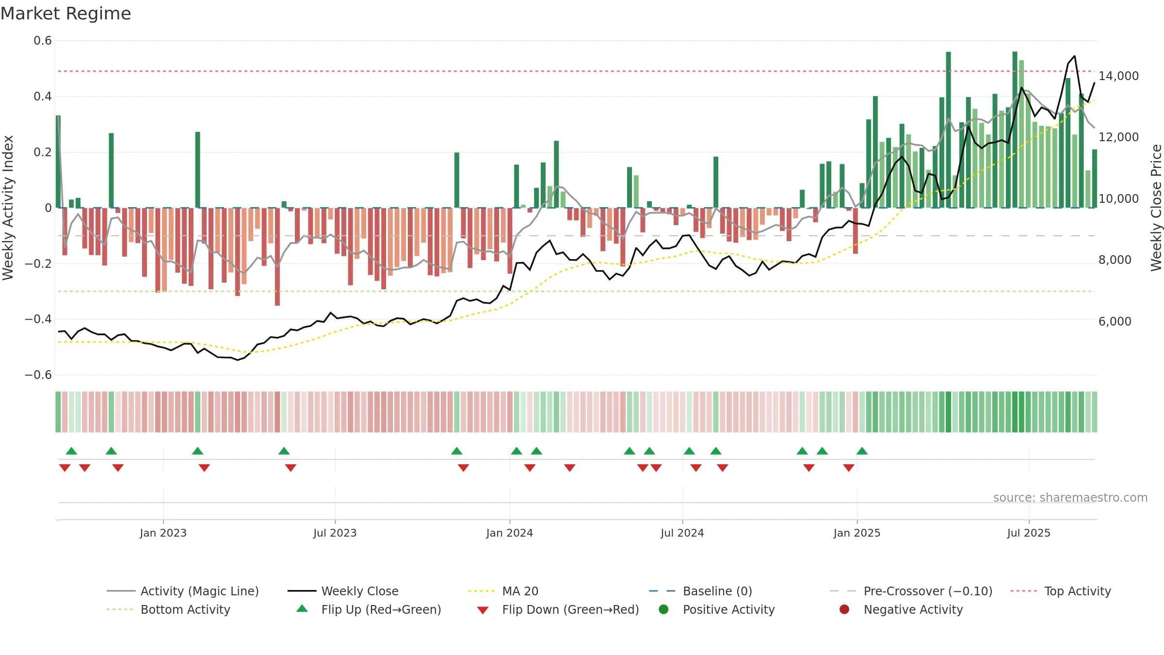7974 weekly Market Snapshot chart, closing 2025-09-08.