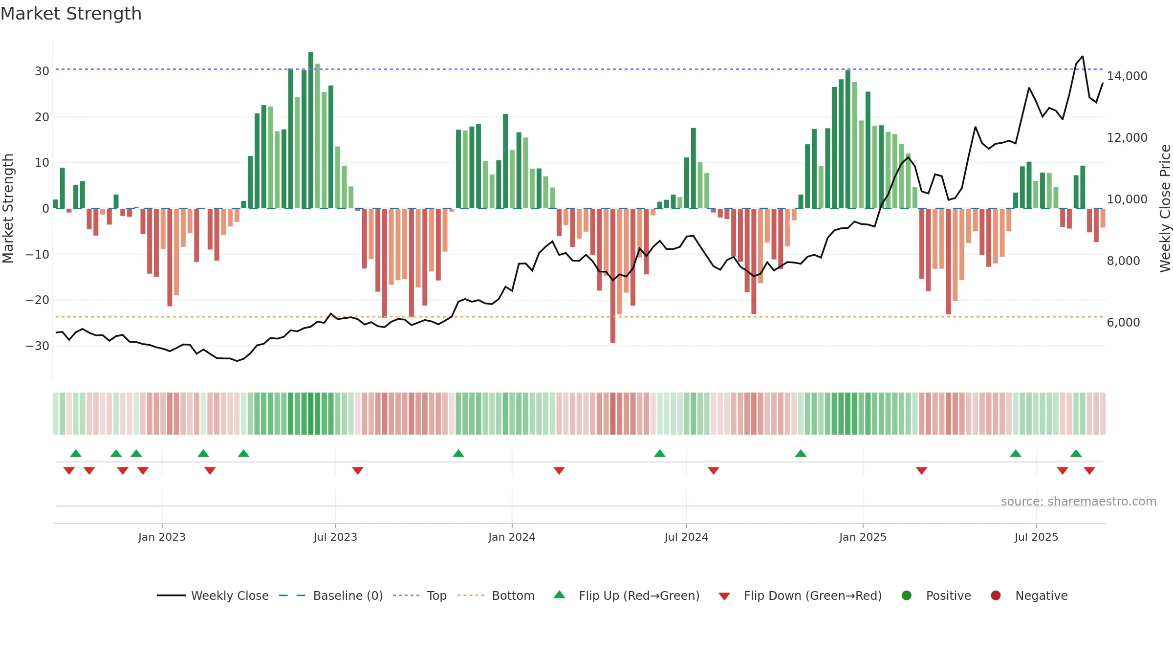 7974 weekly Market Strength chart, closing 2025-09-08.