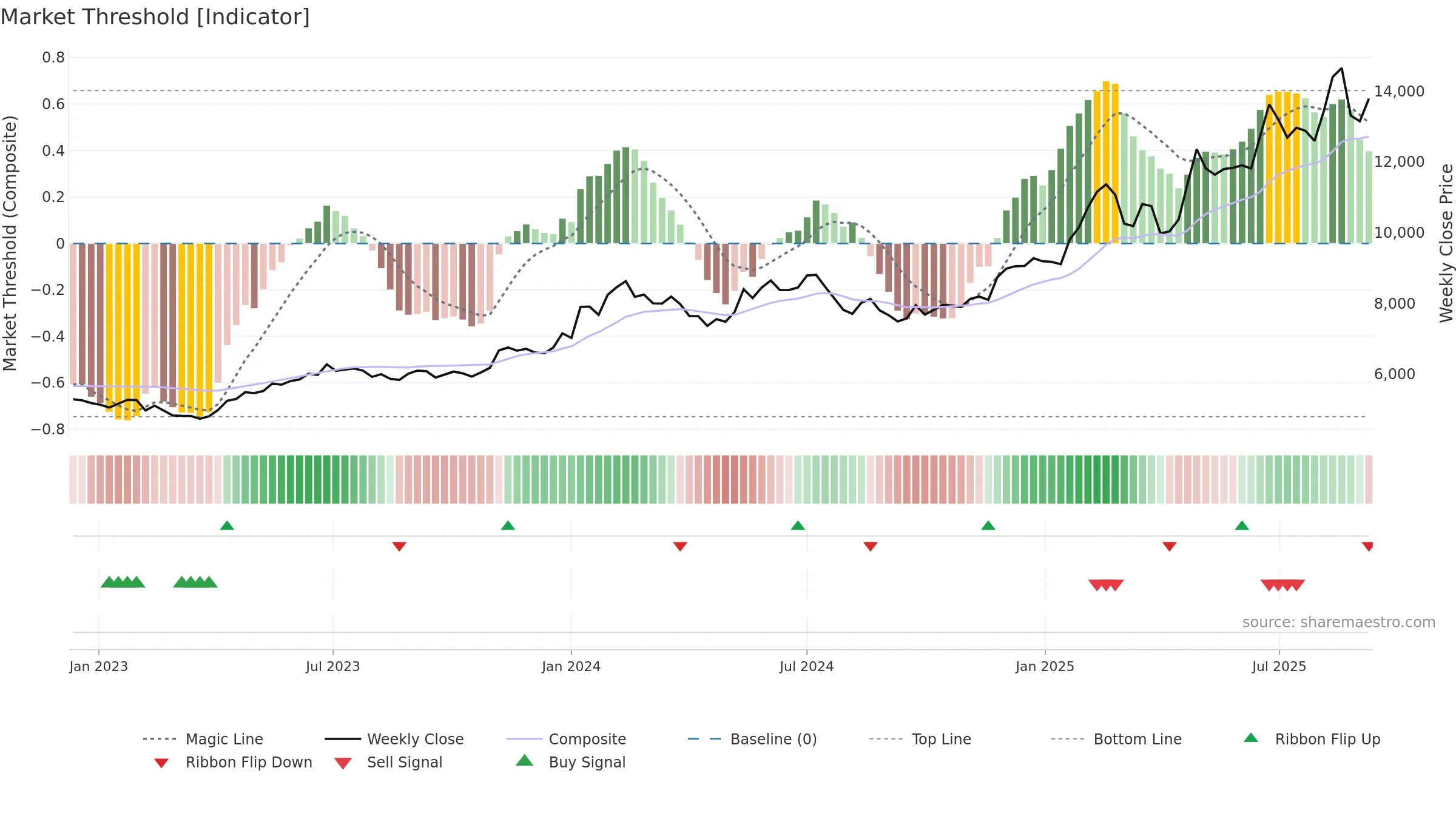 7974 weekly Market Threshold chart, closing 2025-09-08.