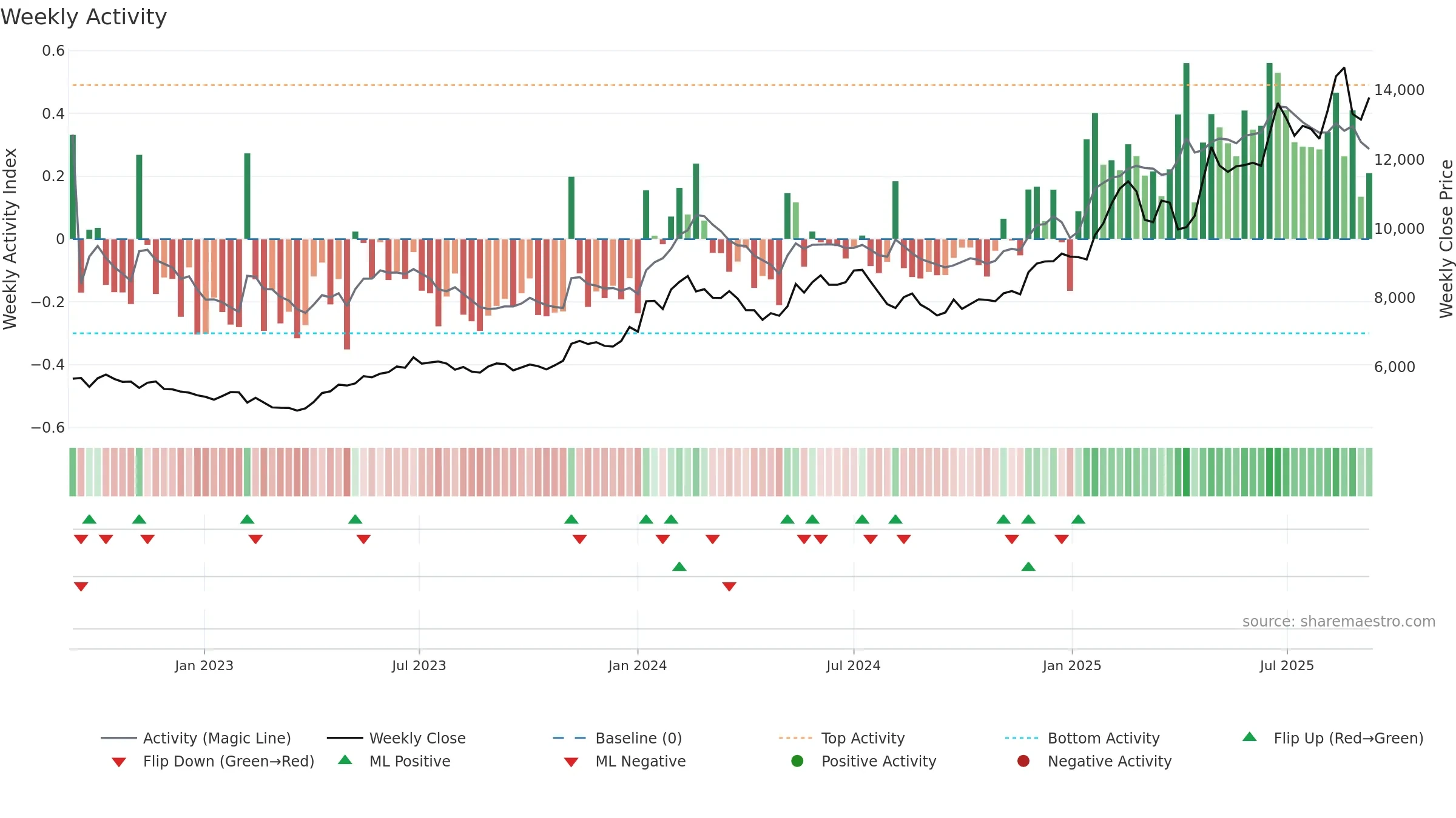 7974 weekly Activity chart, closing 2025-09-08.
