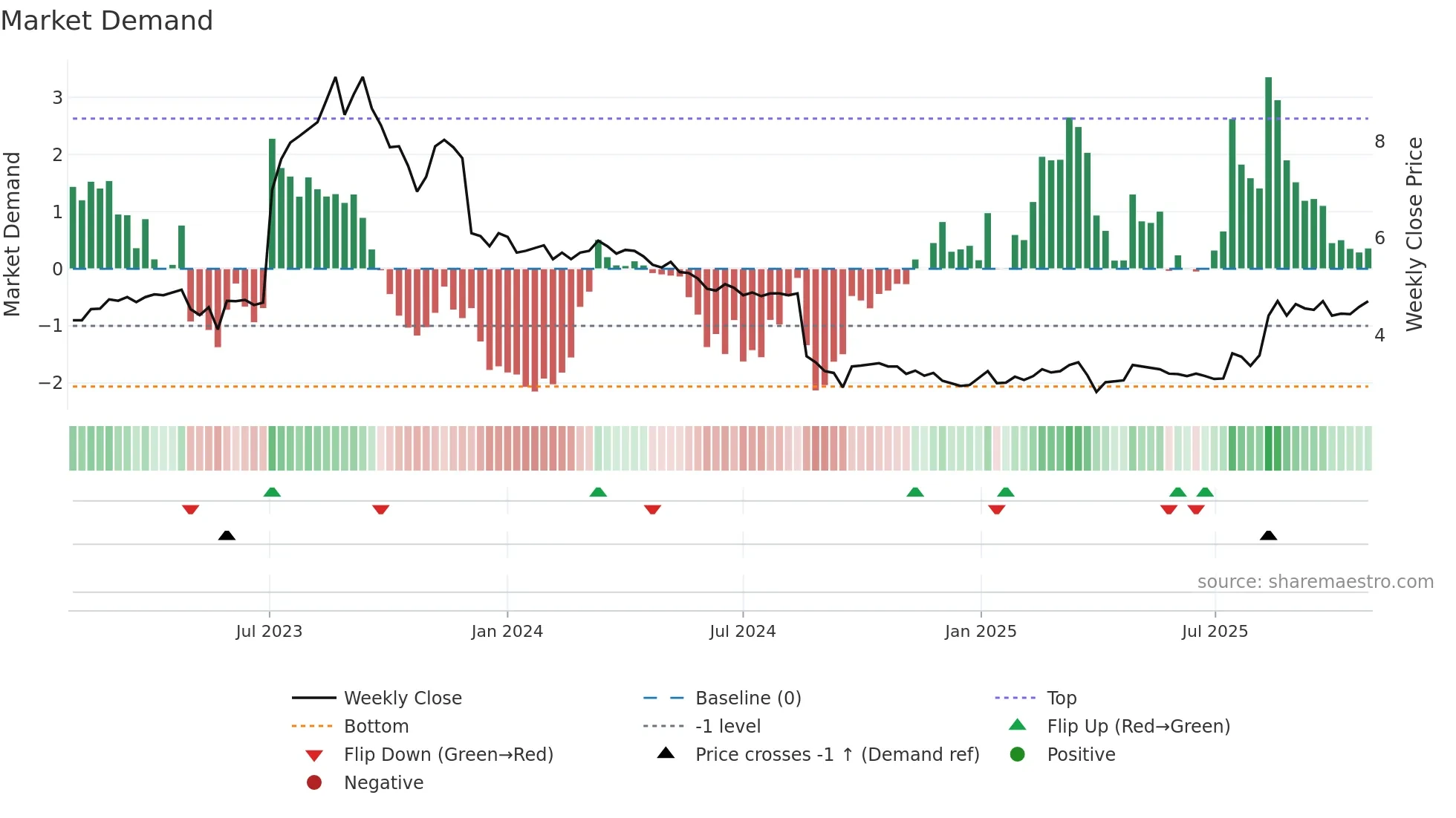 HOVE weekly Market Demand chart