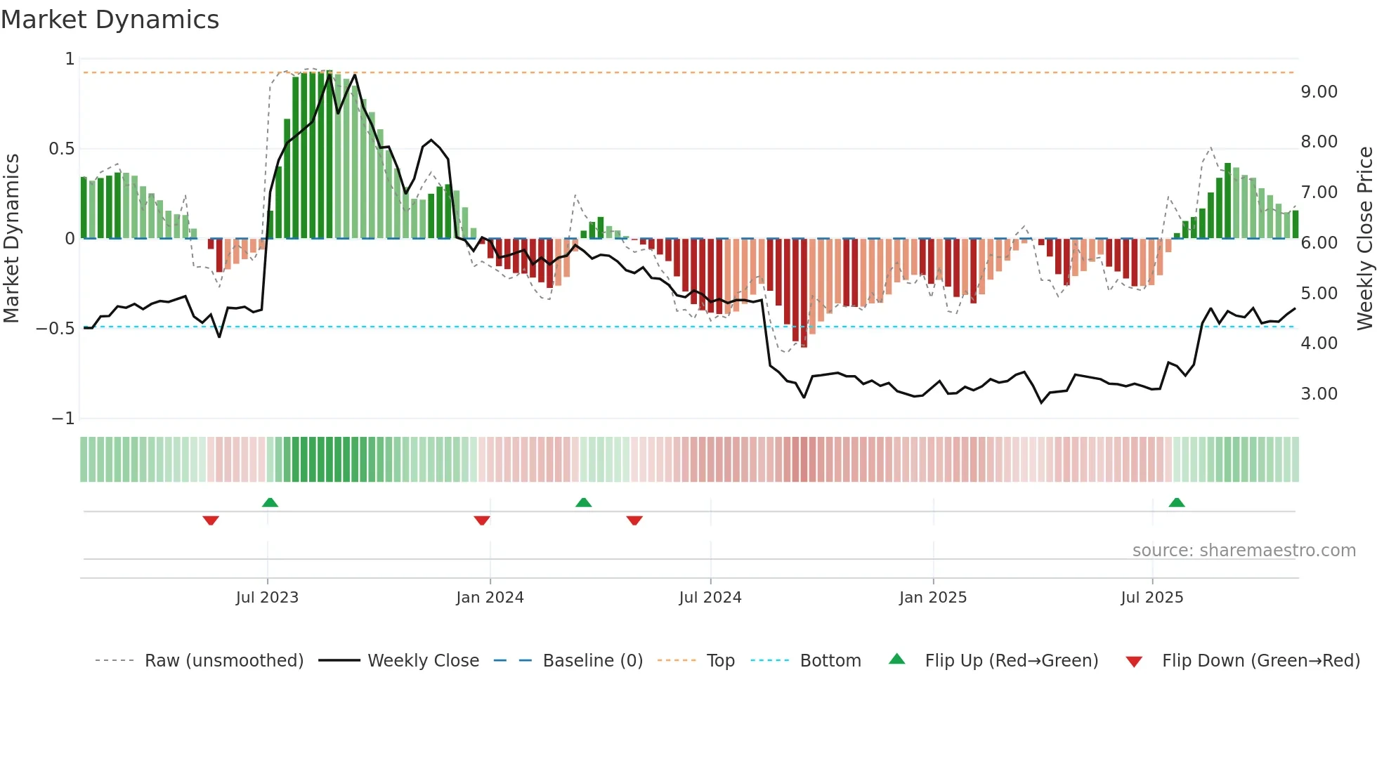 HOVE weekly Market Dynamics chart