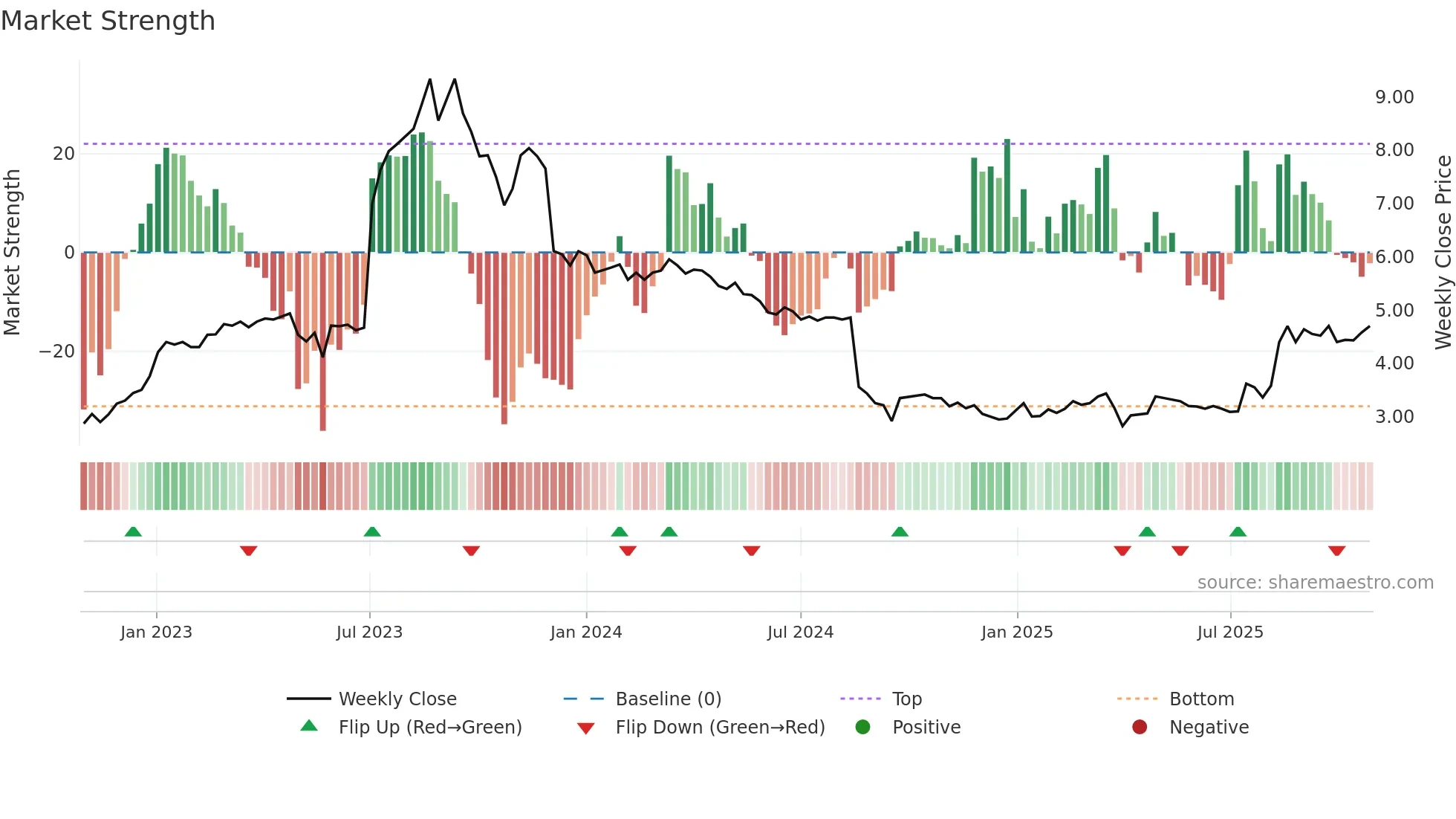 HOVE weekly Market Strength chart