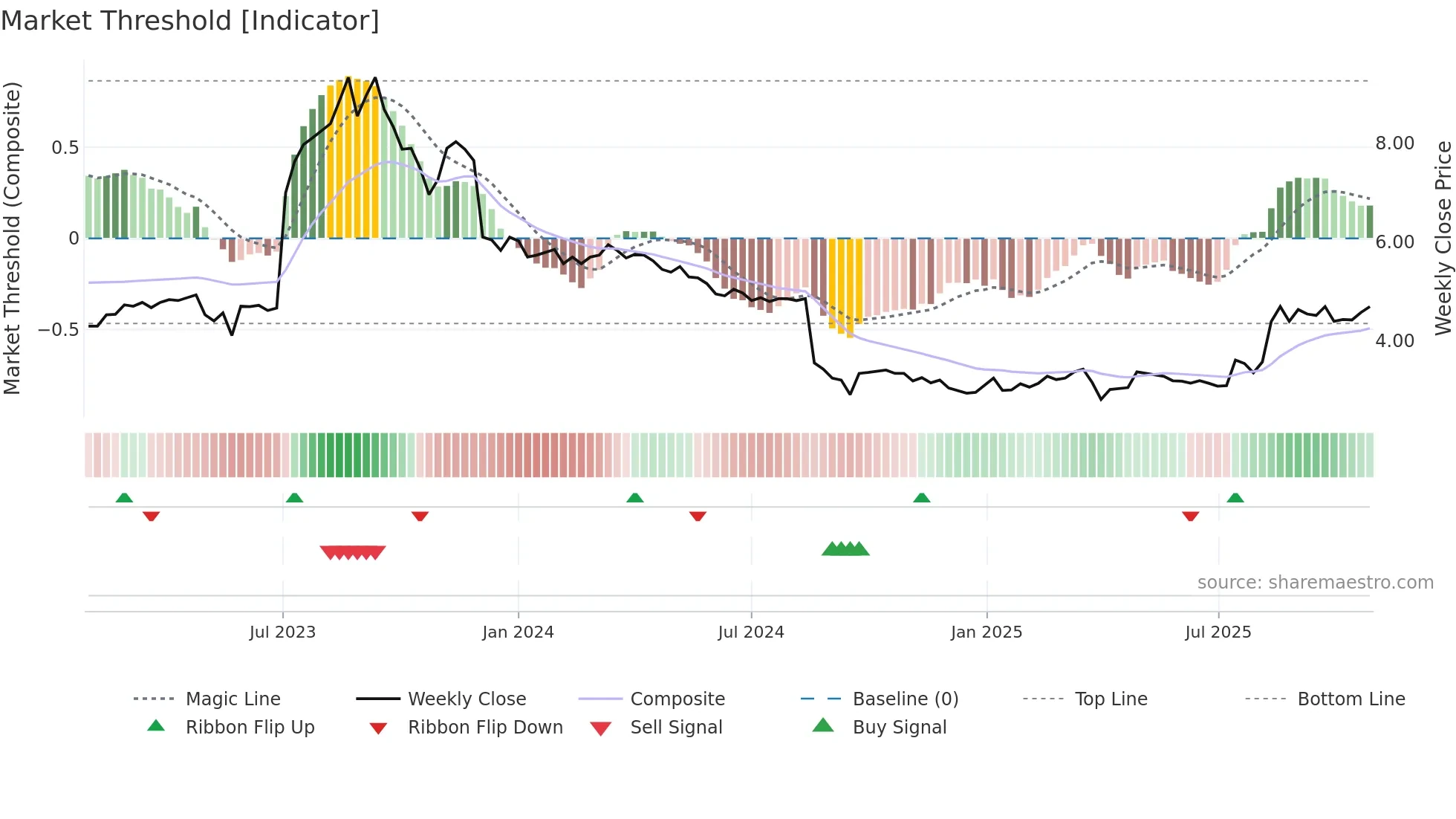 HOVE weekly Market Threshold chart