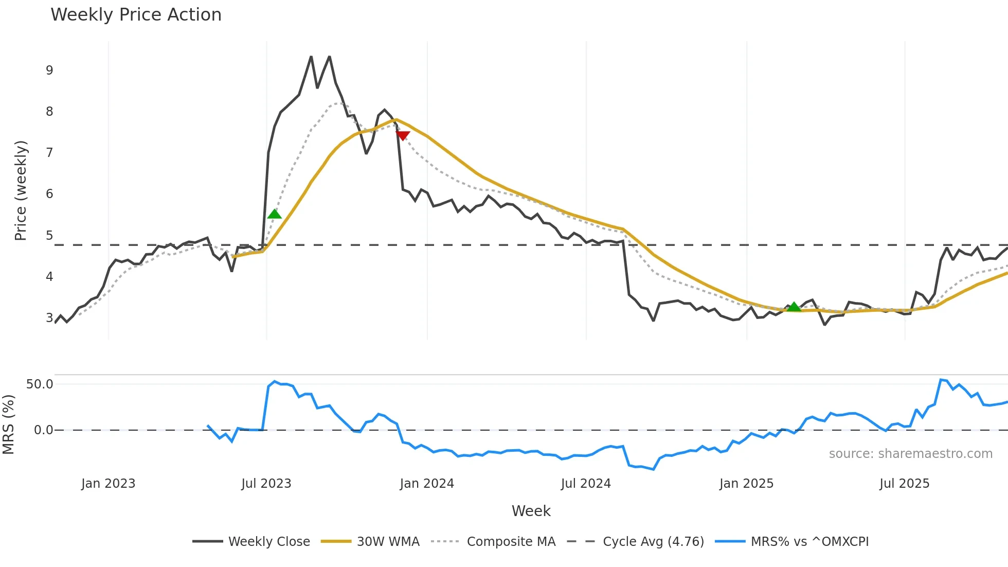 HOVE weekly Price Action chart, closing 2025-10-27