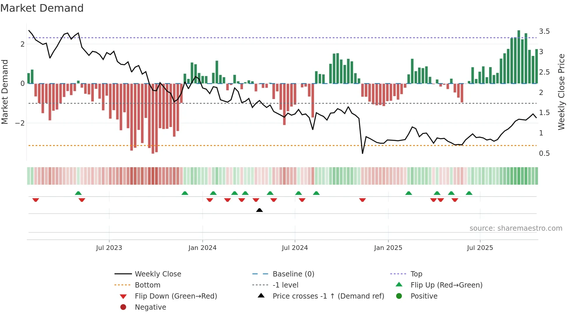 IAU weekly Market Demand chart
