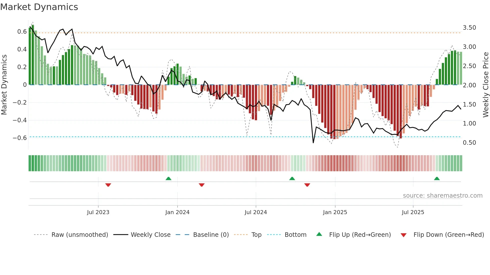 IAU weekly Market Dynamics chart