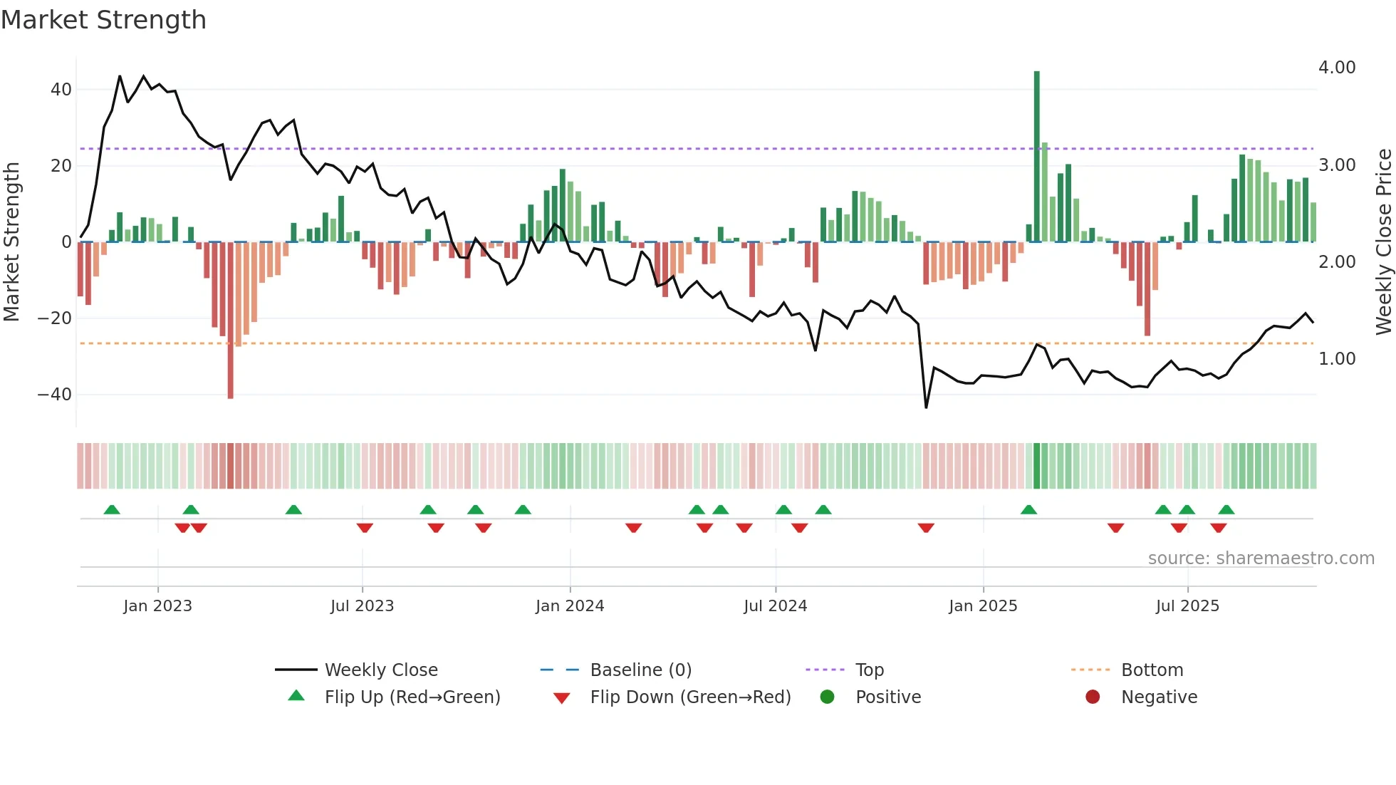 IAU weekly Market Strength chart