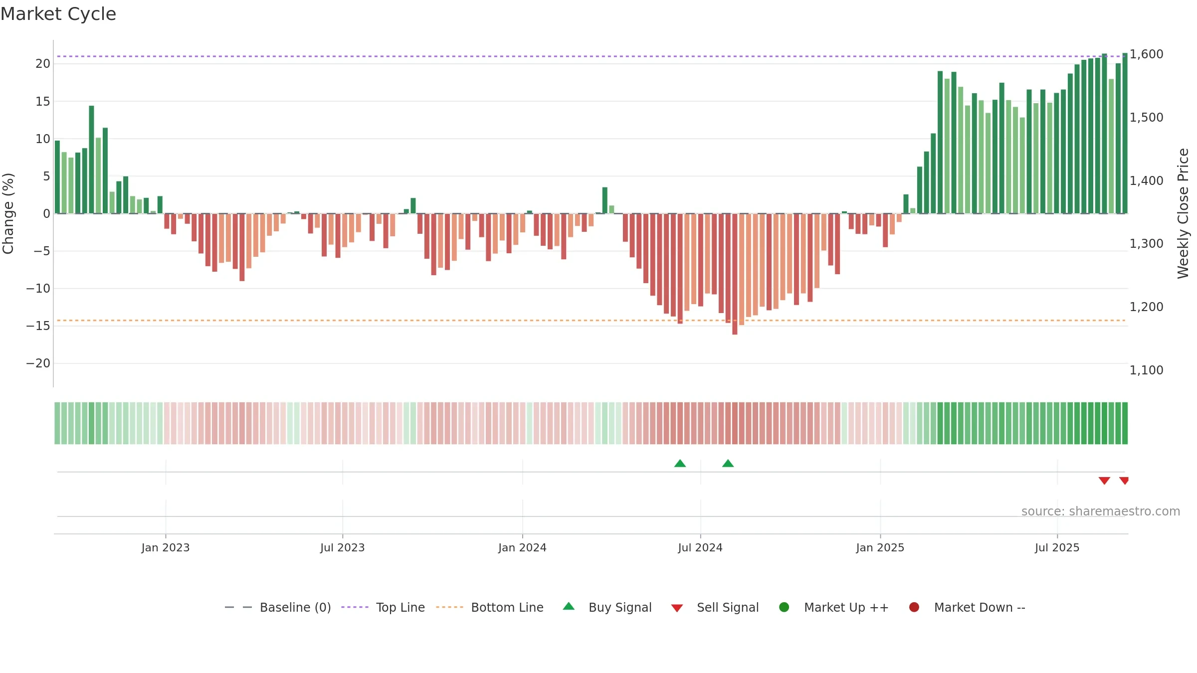 9006 weekly Market Cycle chart, closing 2025-09-08.