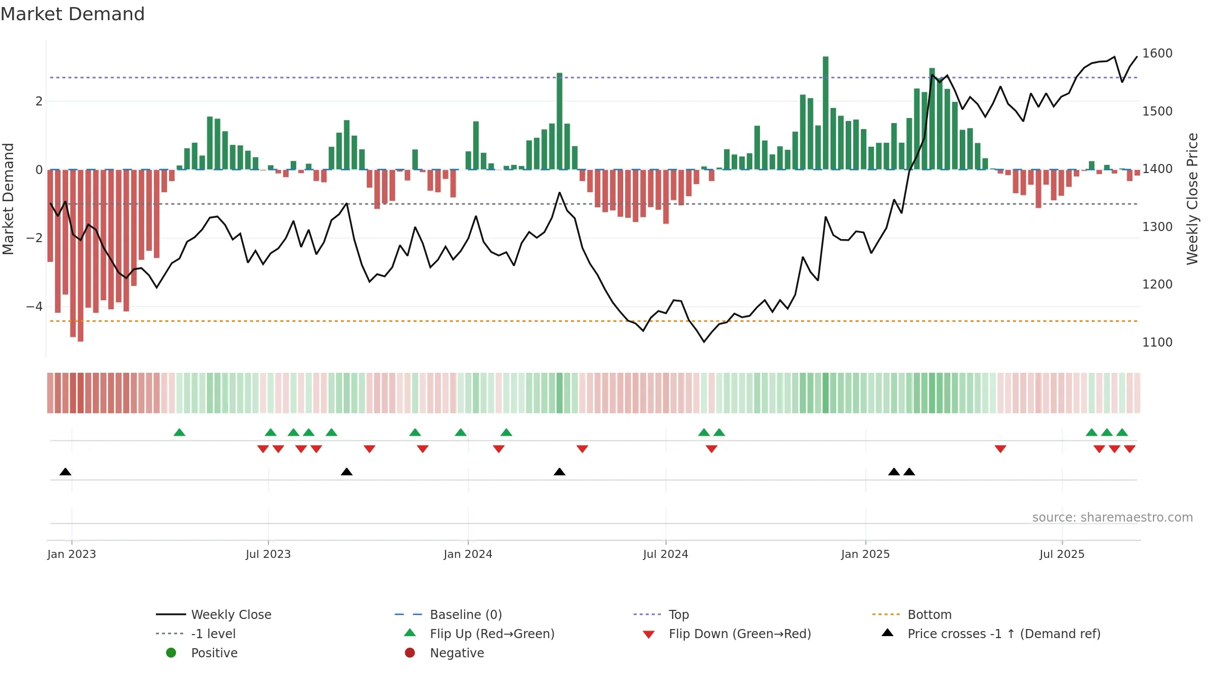 9006 weekly Market Demand chart, closing 2025-09-08.