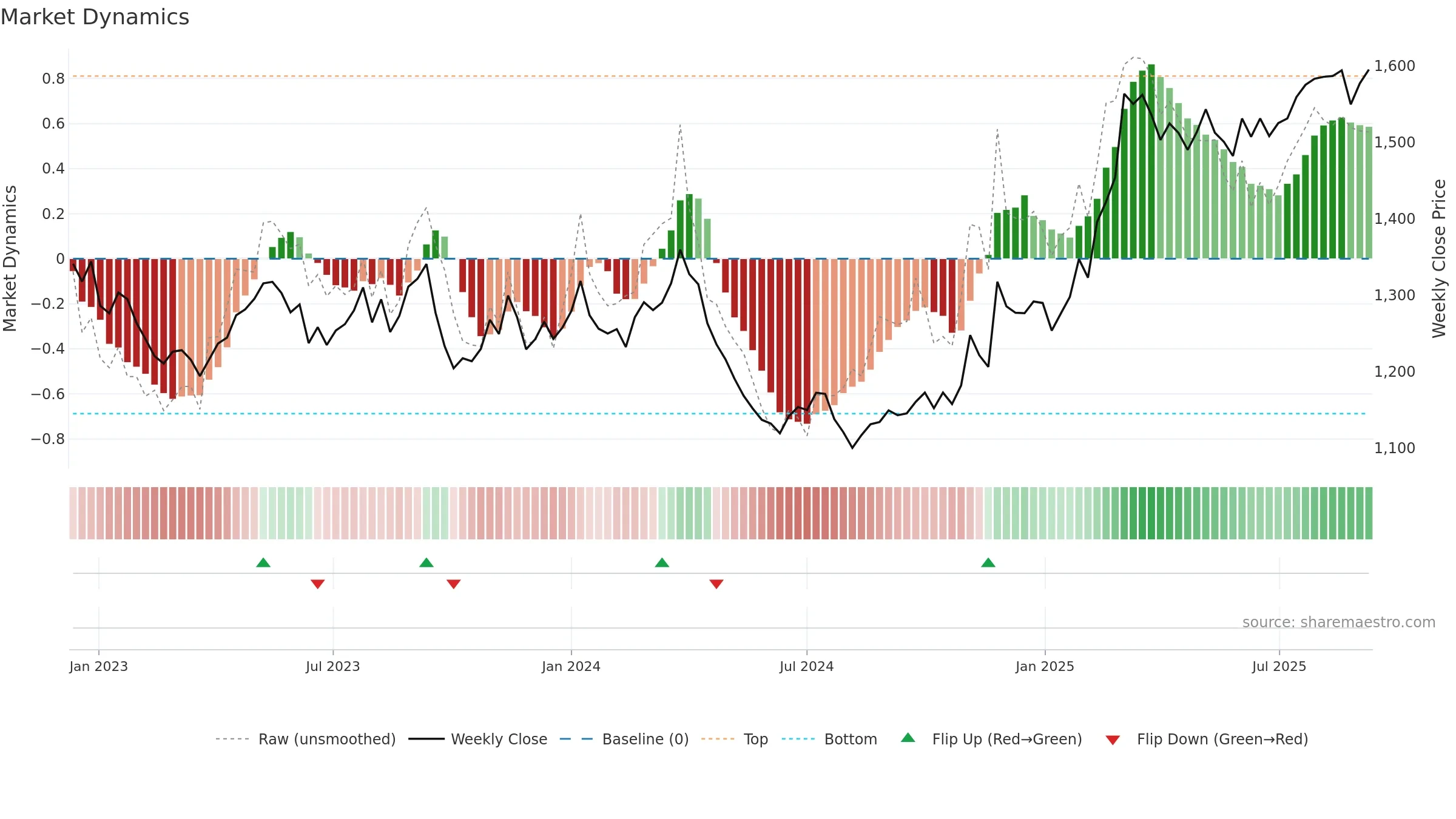 9006 weekly Market Dynamics chart, closing 2025-09-08.