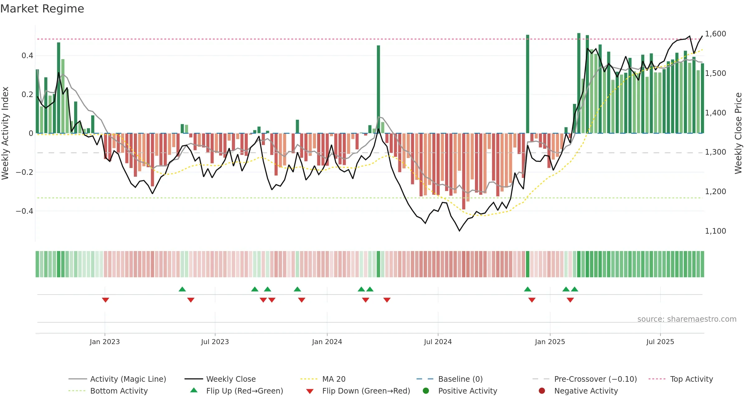 9006 weekly Market Snapshot chart, closing 2025-09-08.