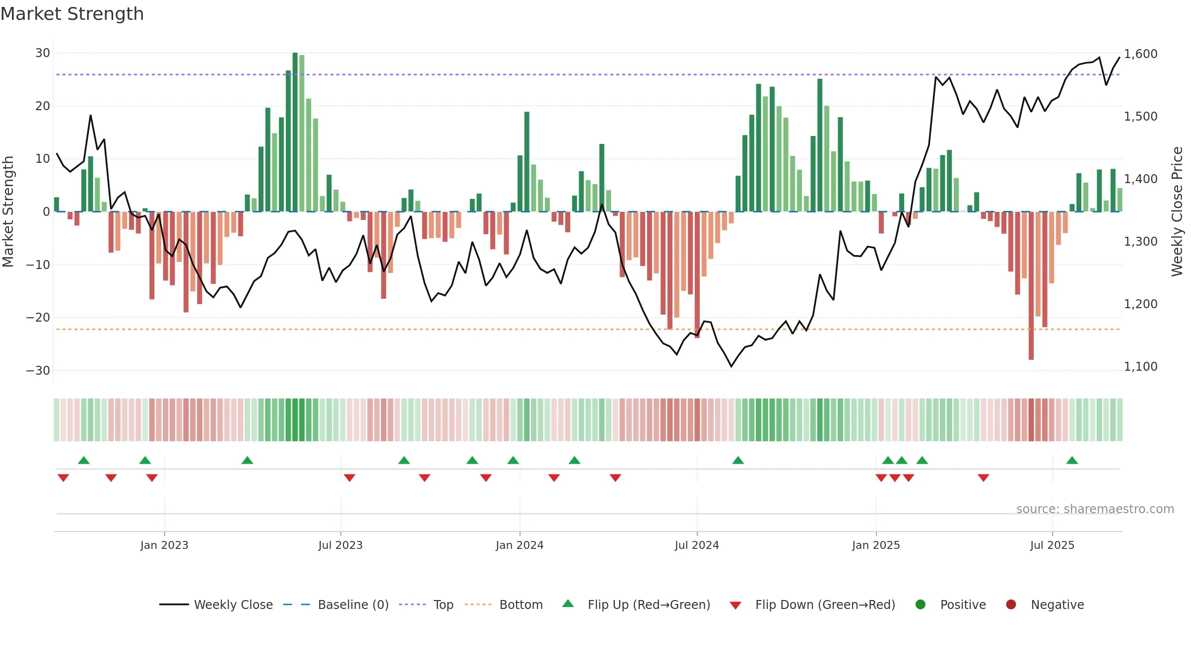 9006 weekly Market Strength chart, closing 2025-09-08.