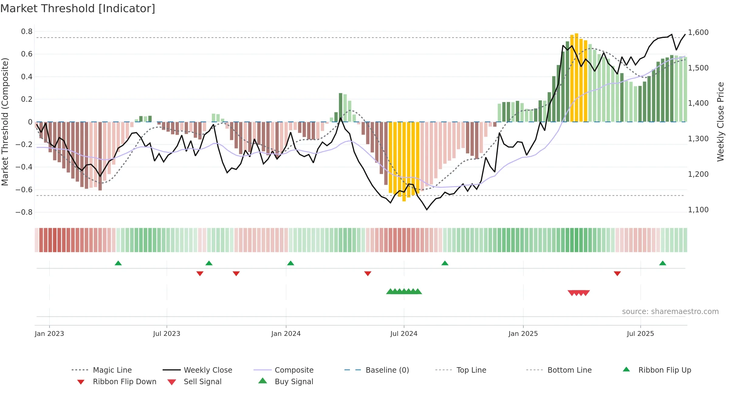 9006 weekly Market Threshold chart, closing 2025-09-08.