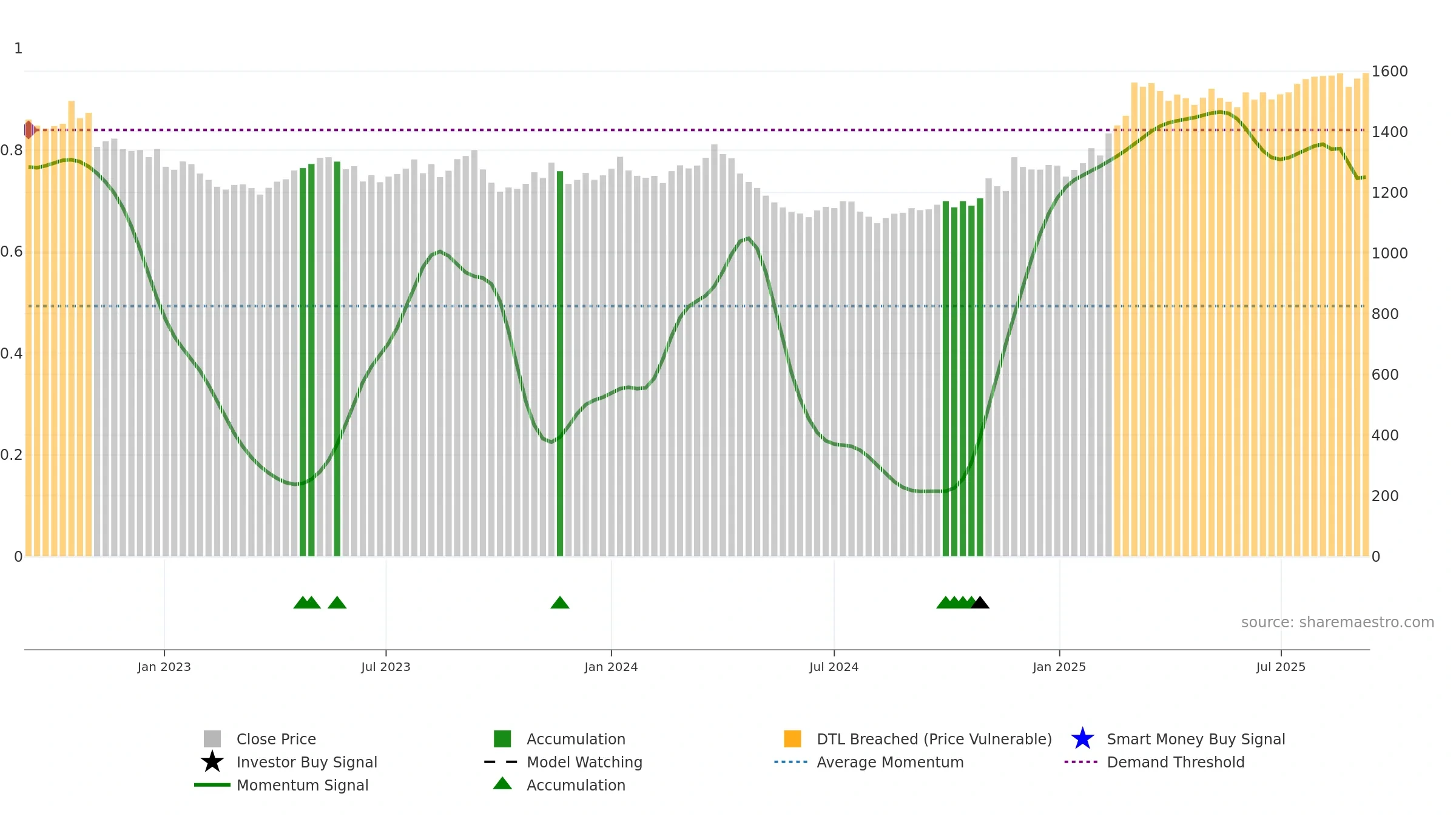 9006 weekly Smart Money chart, closing 2025-09-08.
