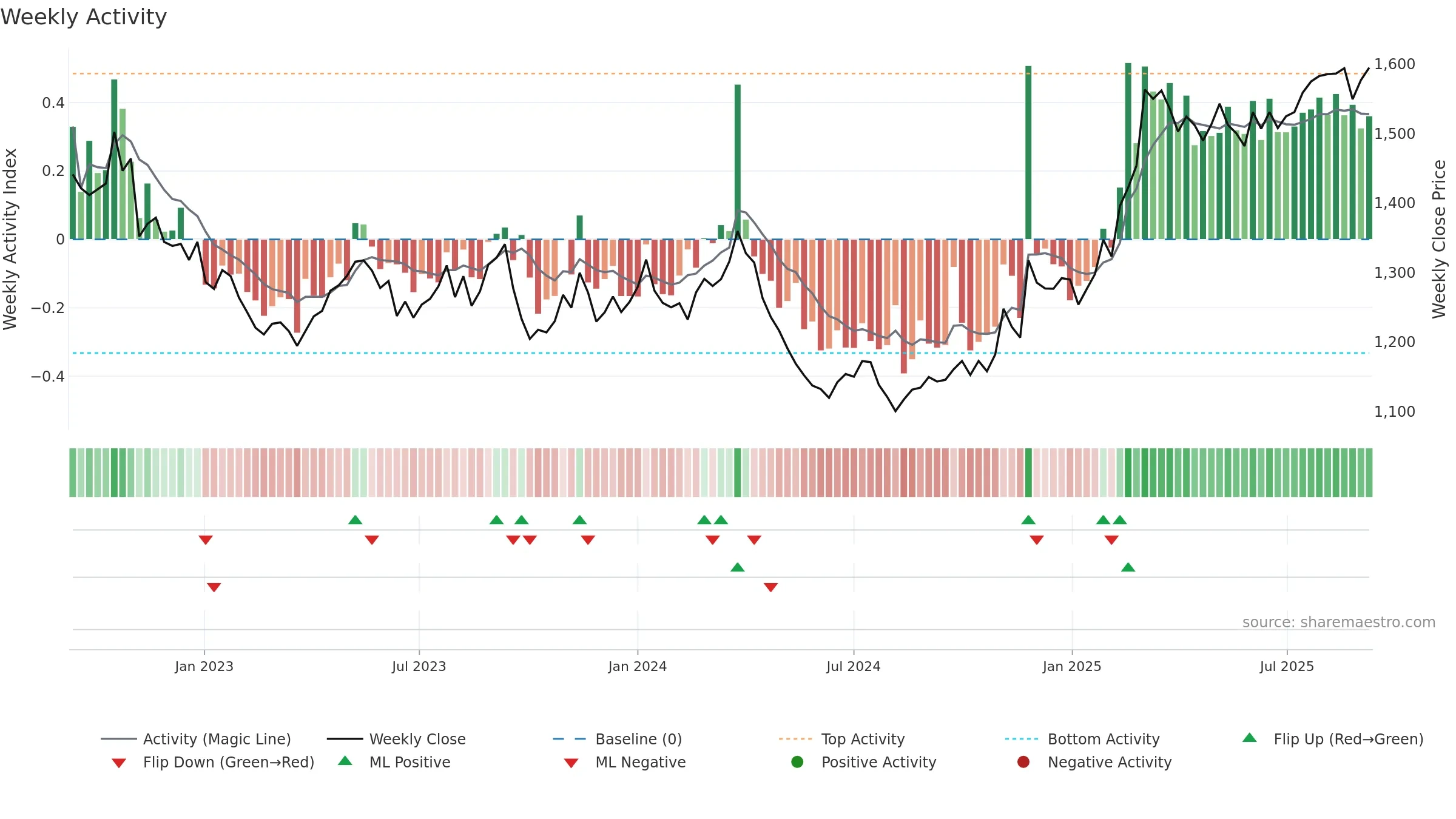 9006 weekly Activity chart, closing 2025-09-08.