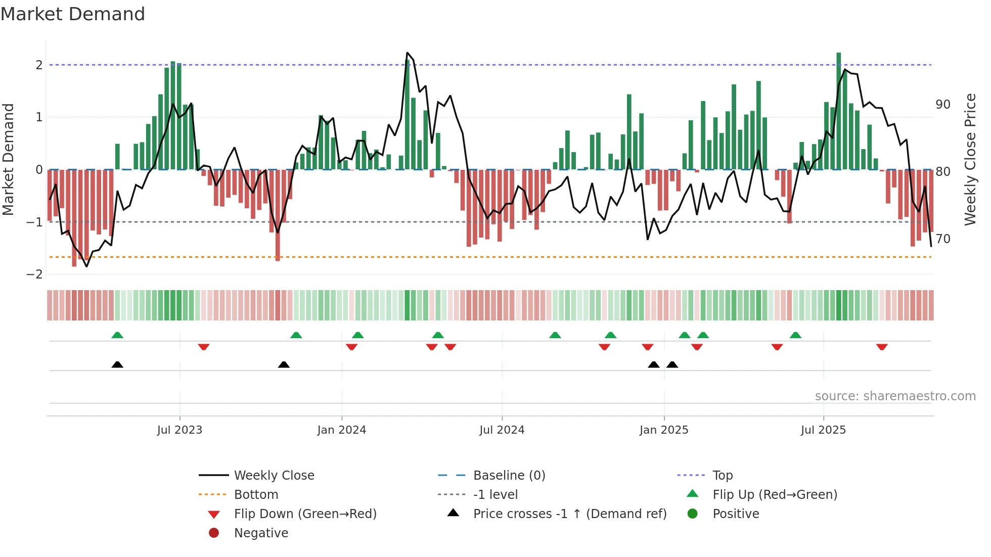 CSGP weekly Market Demand chart