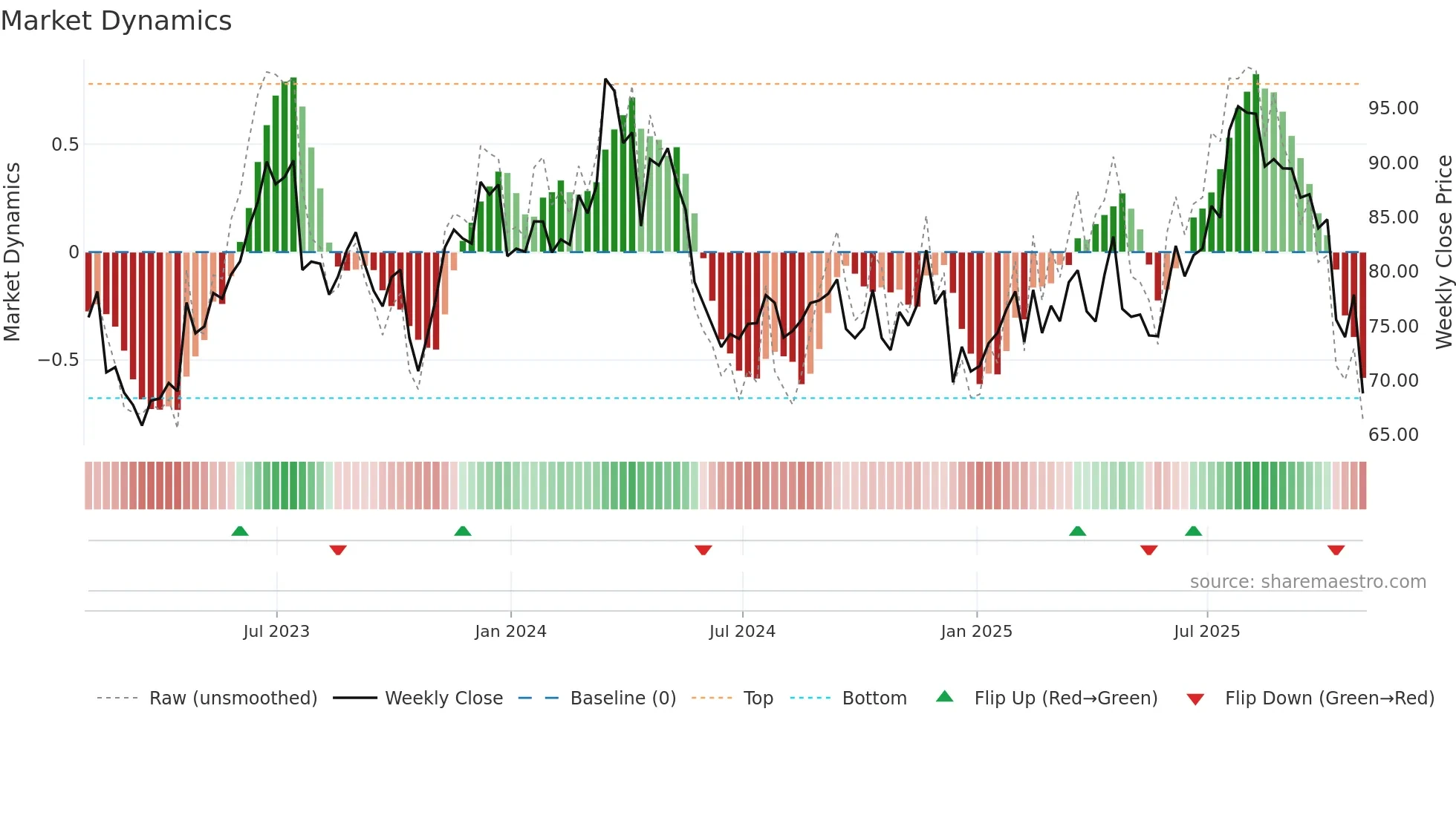 CSGP weekly Market Dynamics chart