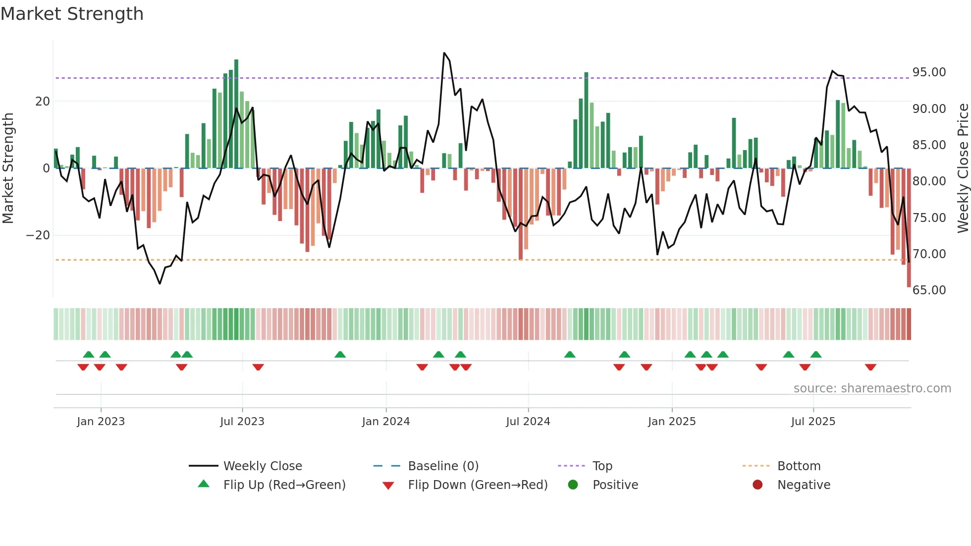 CSGP weekly Market Strength chart