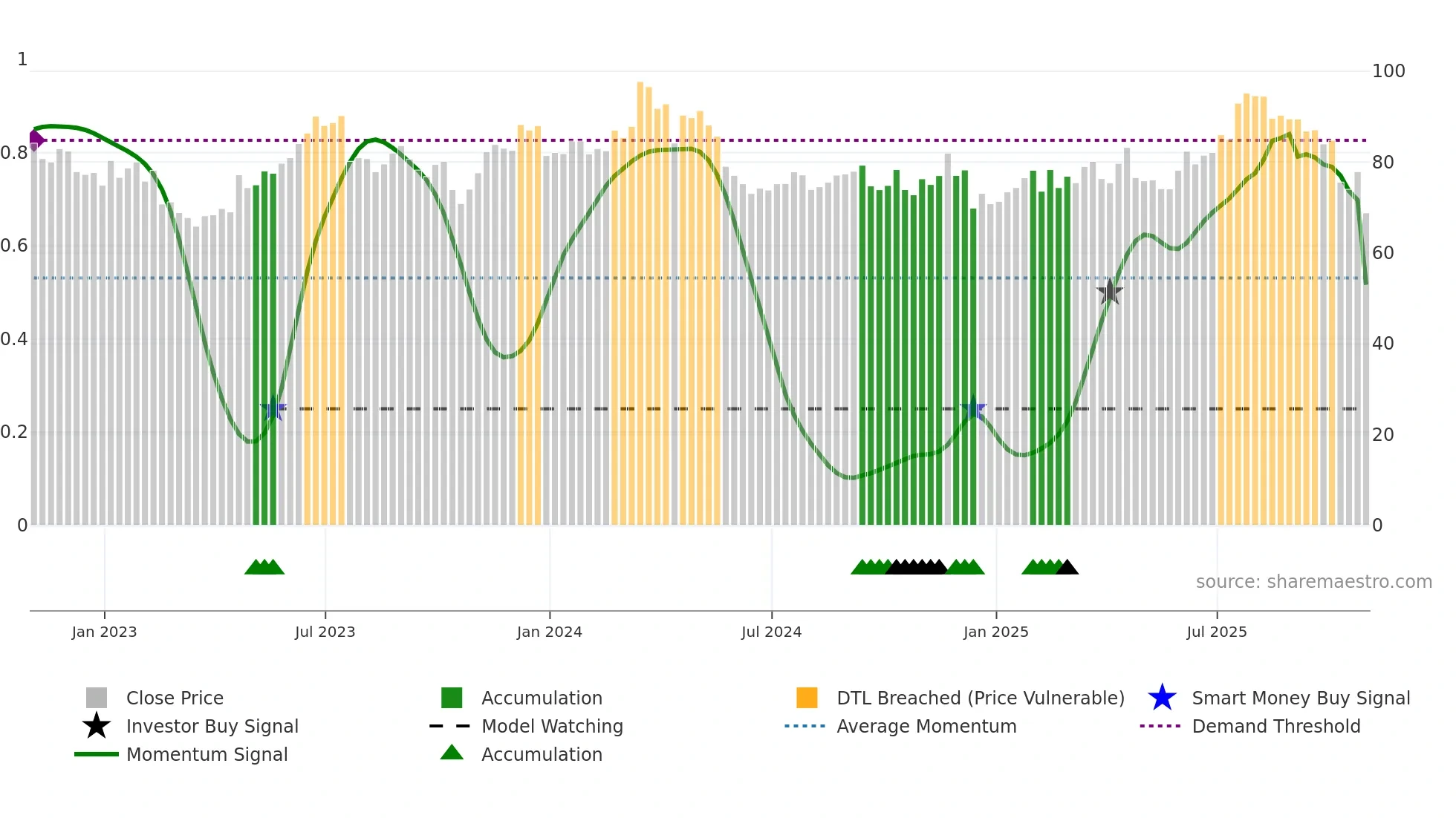 CSGP weekly Smart Money chart