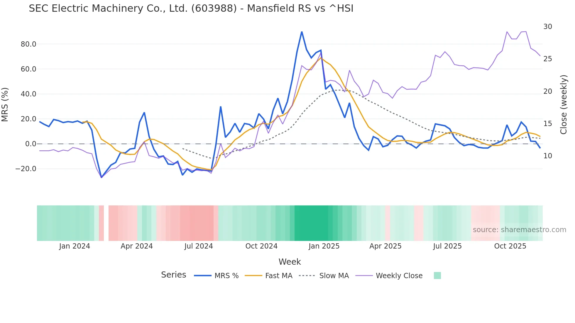 603988 Mansfield Relative Strength chart