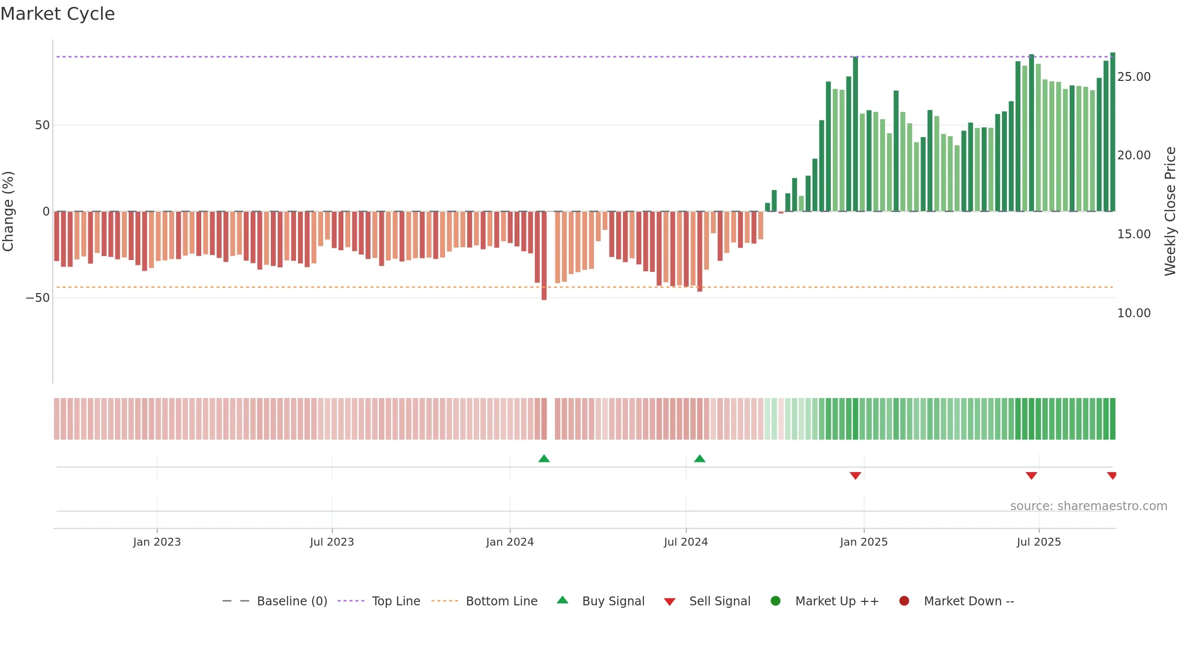 603988 weekly Market Cycle chart, closing 2025-09-15.