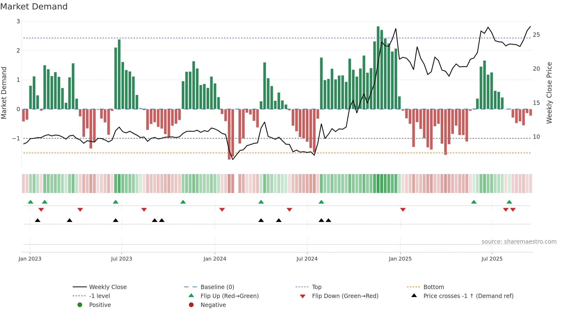 603988 weekly Market Demand chart, closing 2025-09-15.