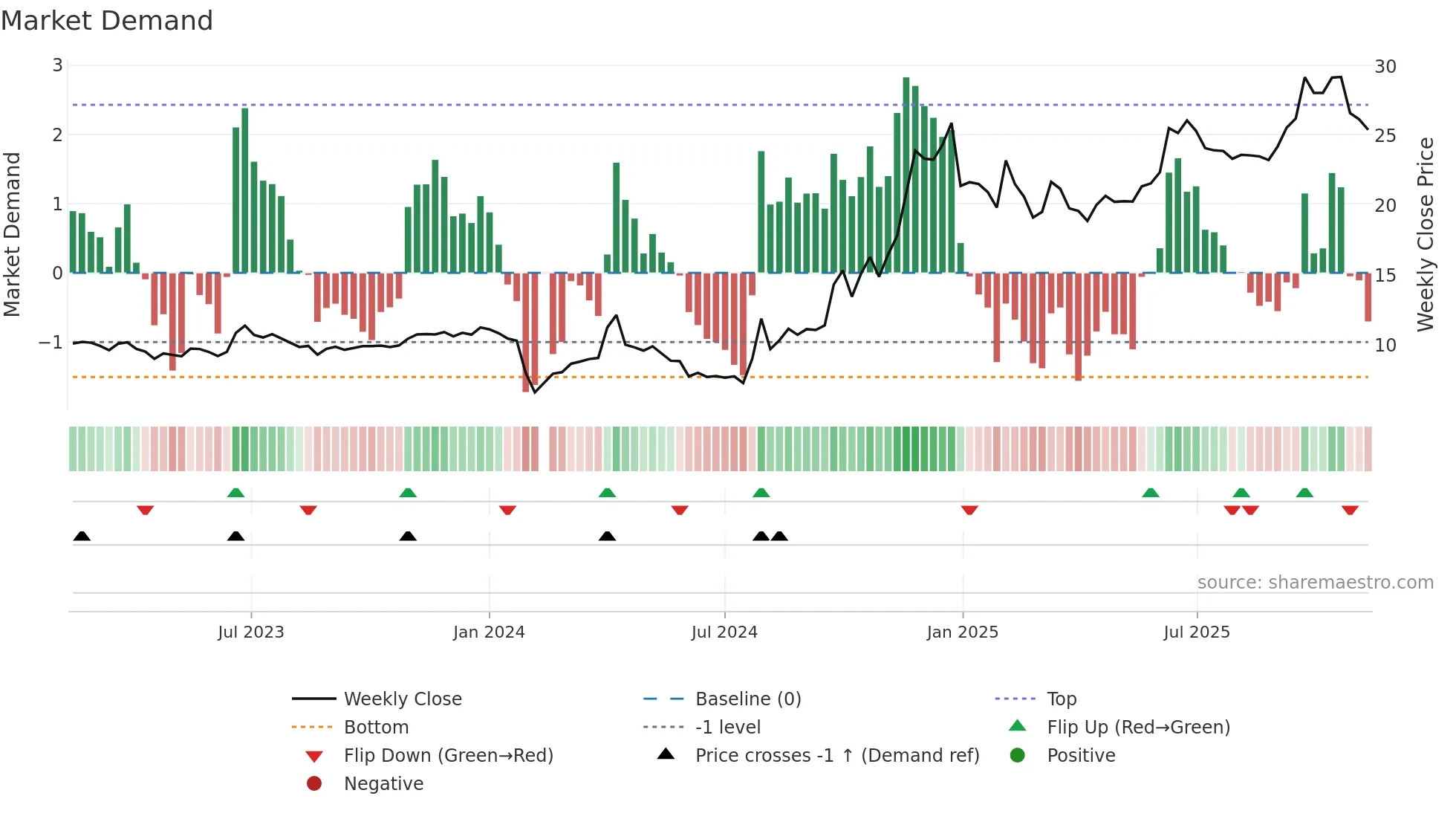603988 weekly Market Demand chart