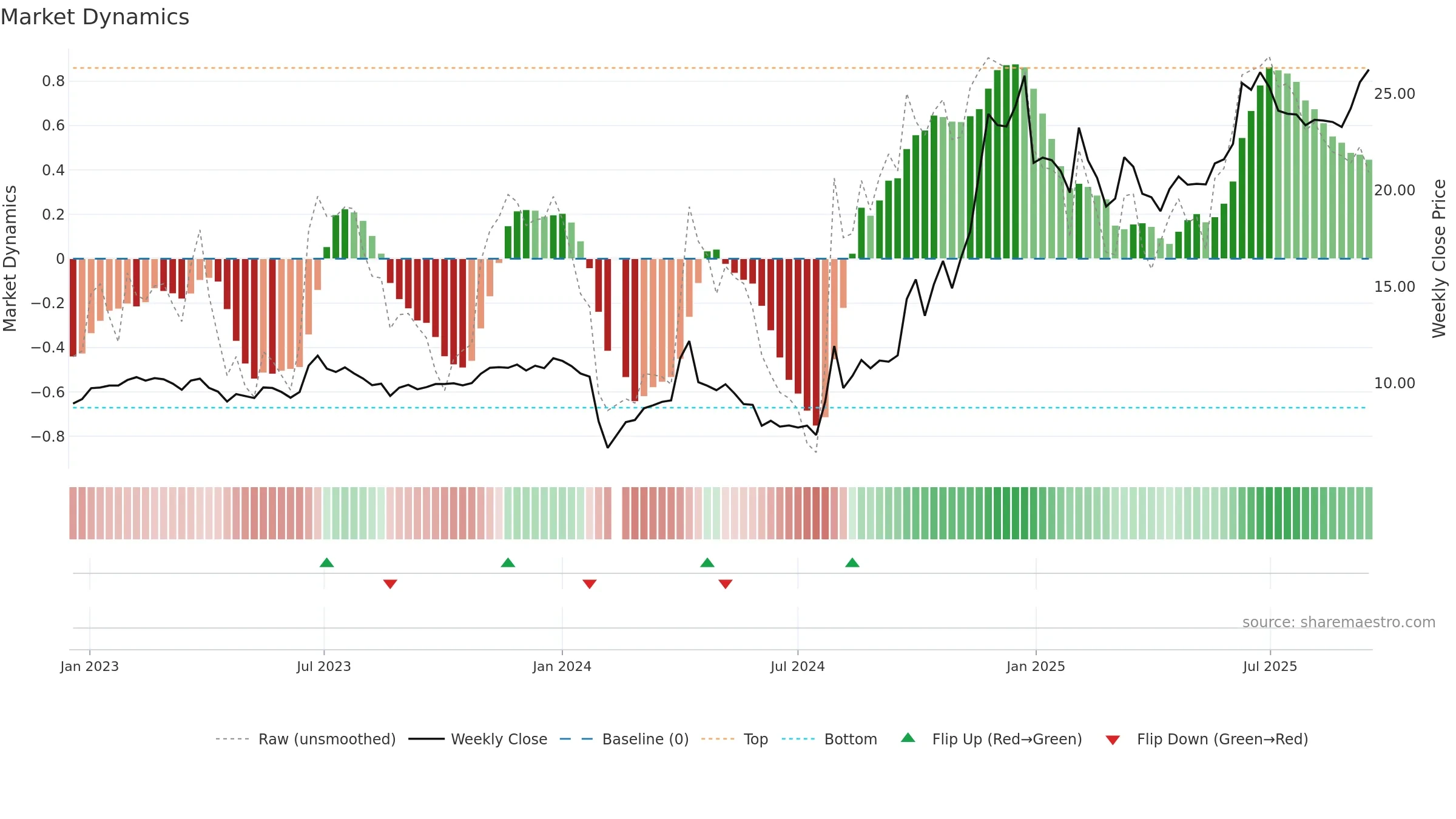 603988 weekly Market Dynamics chart, closing 2025-09-15.