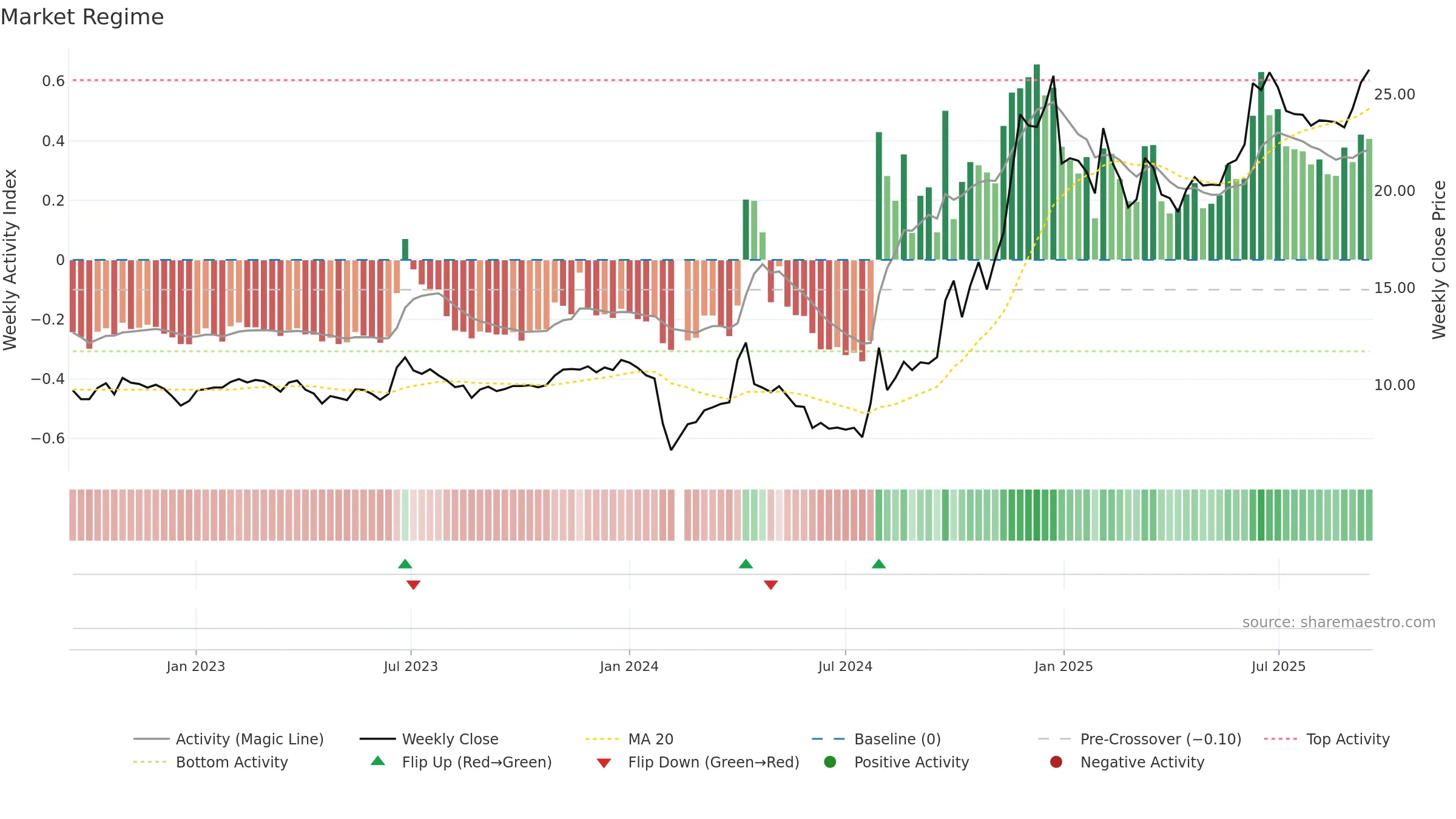 603988 weekly Market Snapshot chart, closing 2025-09-15.