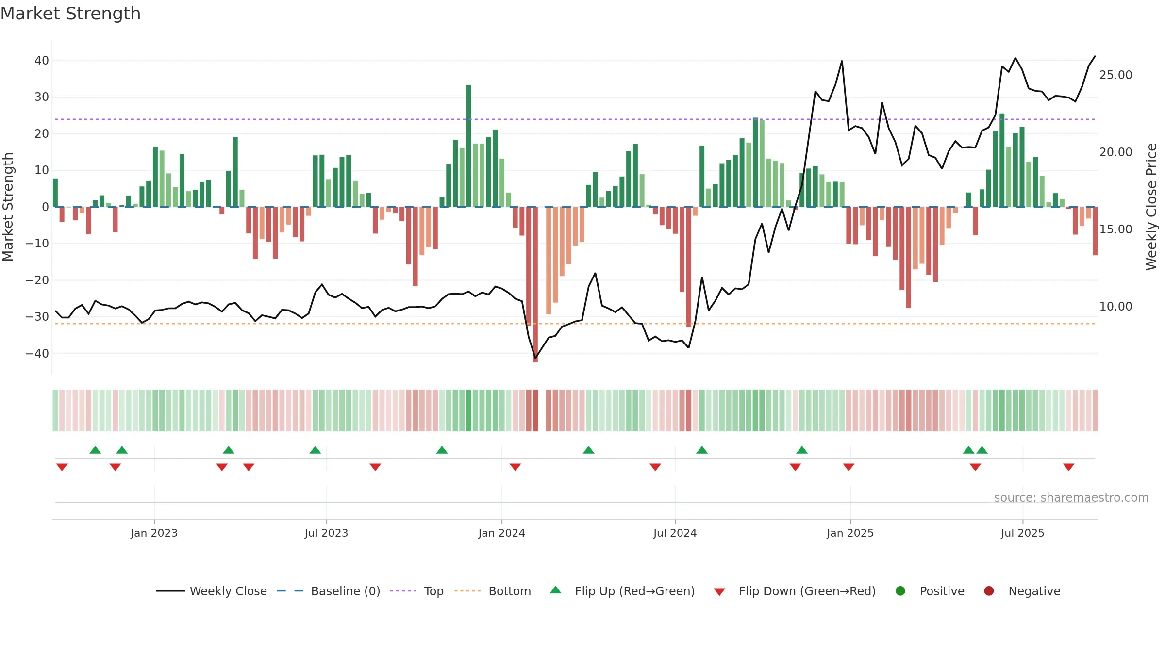 603988 weekly Market Strength chart, closing 2025-09-15.