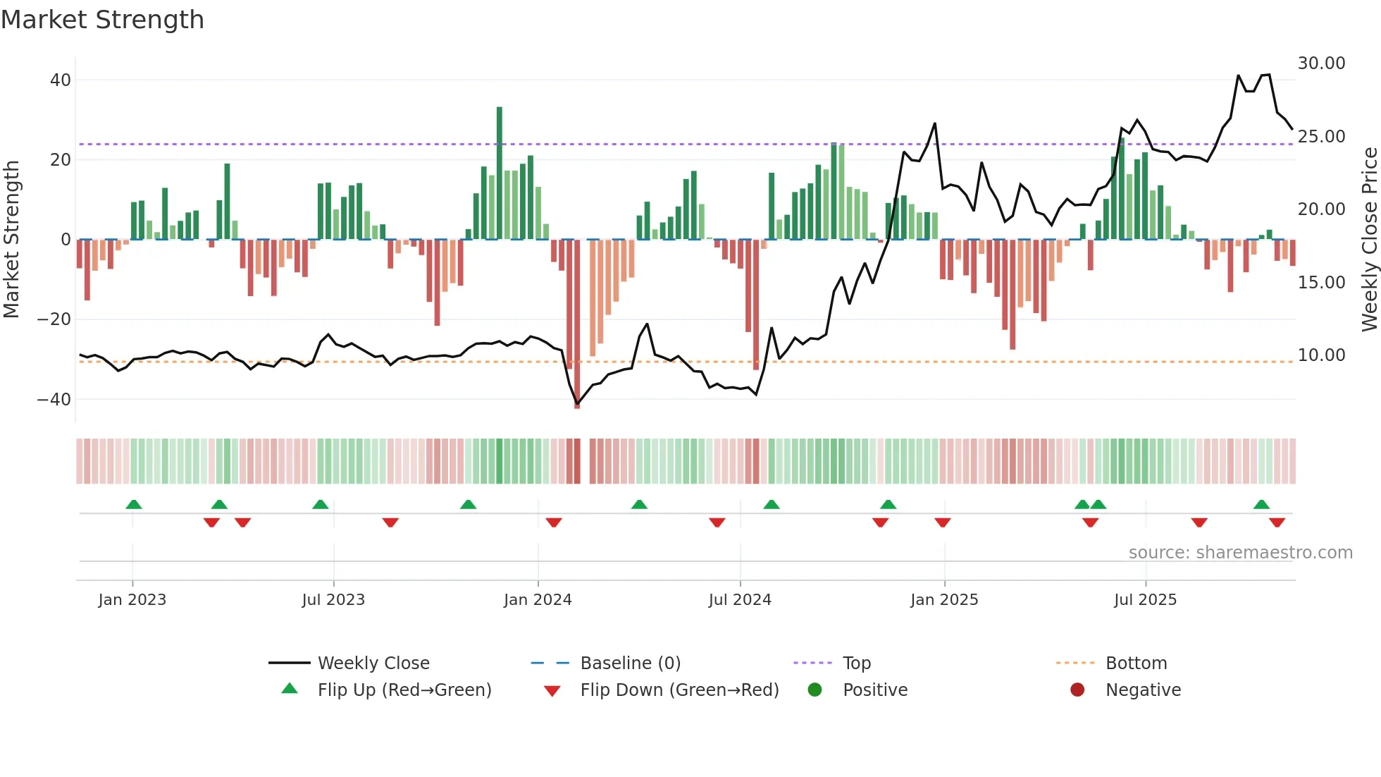 603988 weekly Market Strength chart