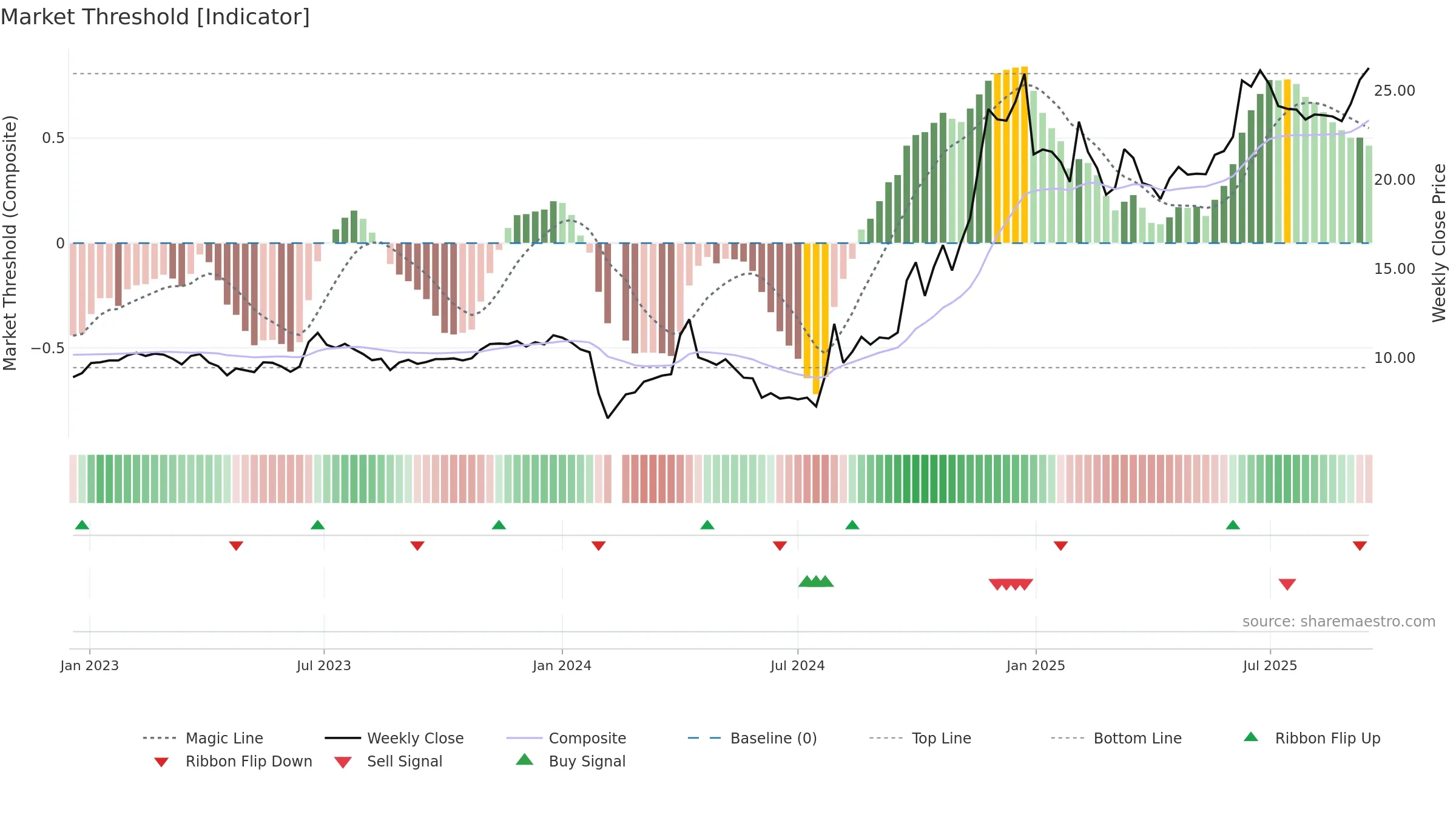 603988 weekly Market Threshold chart, closing 2025-09-15.