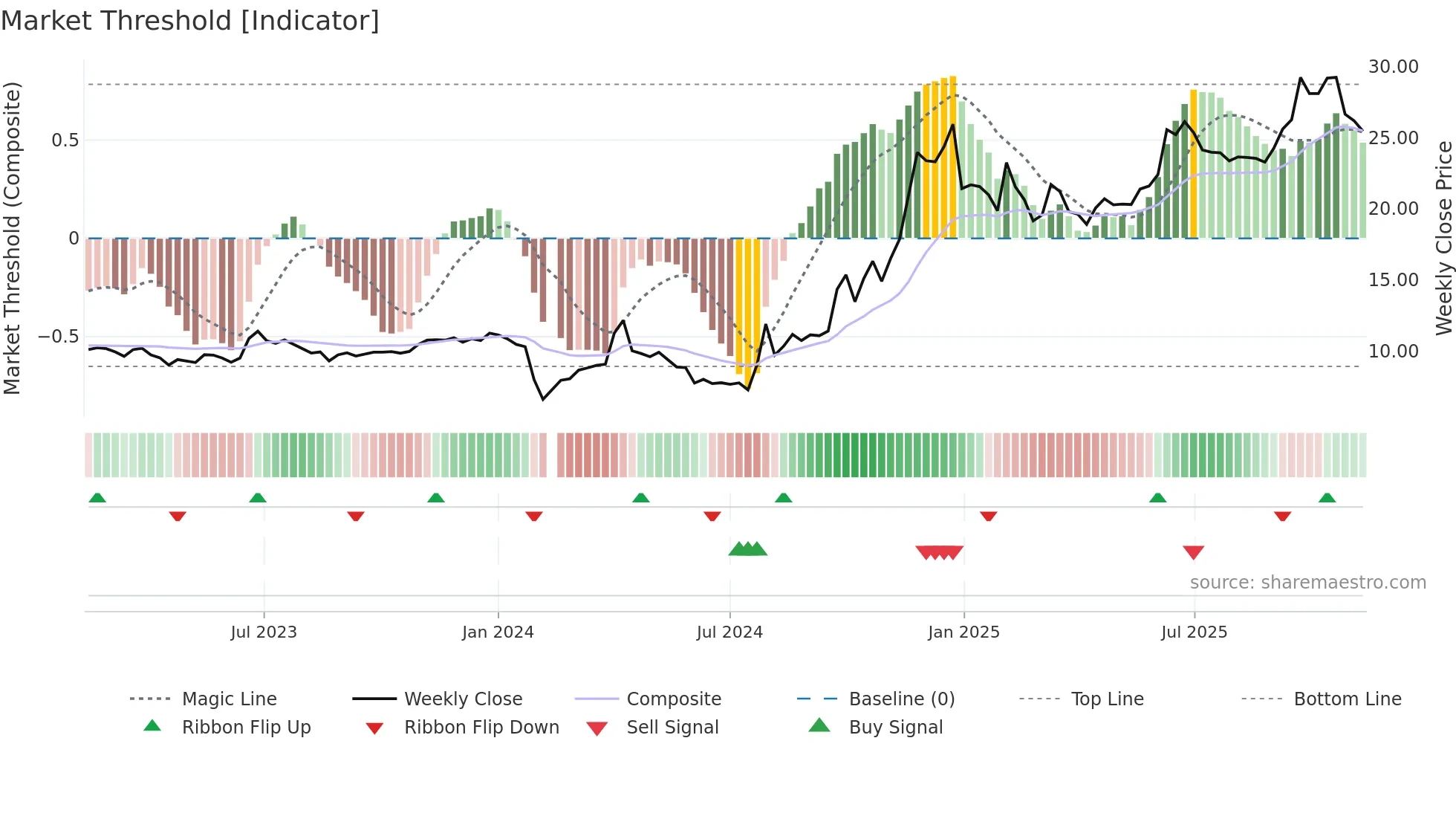 603988 weekly Market Threshold chart