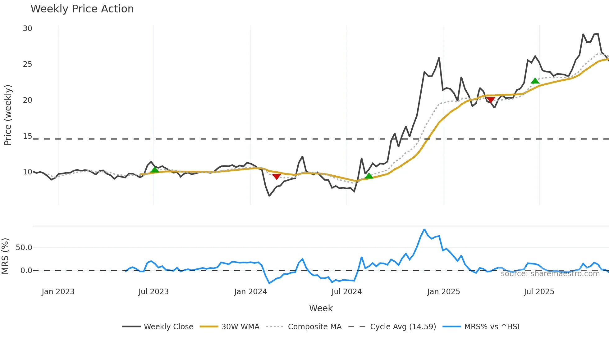 603988 weekly Price Action chart, closing 2025-11-10