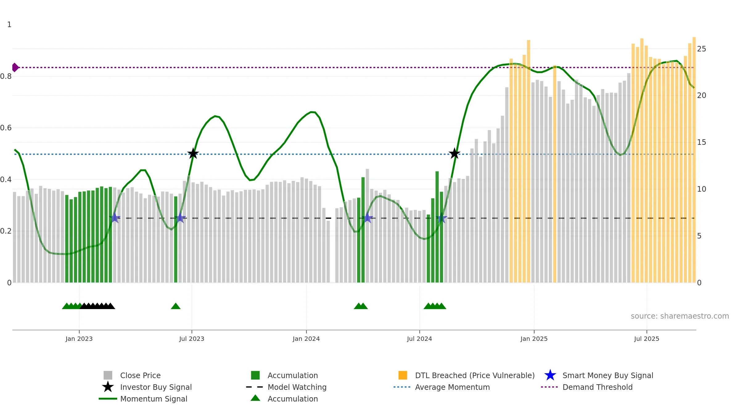 603988 weekly Smart Money chart, closing 2025-09-15.