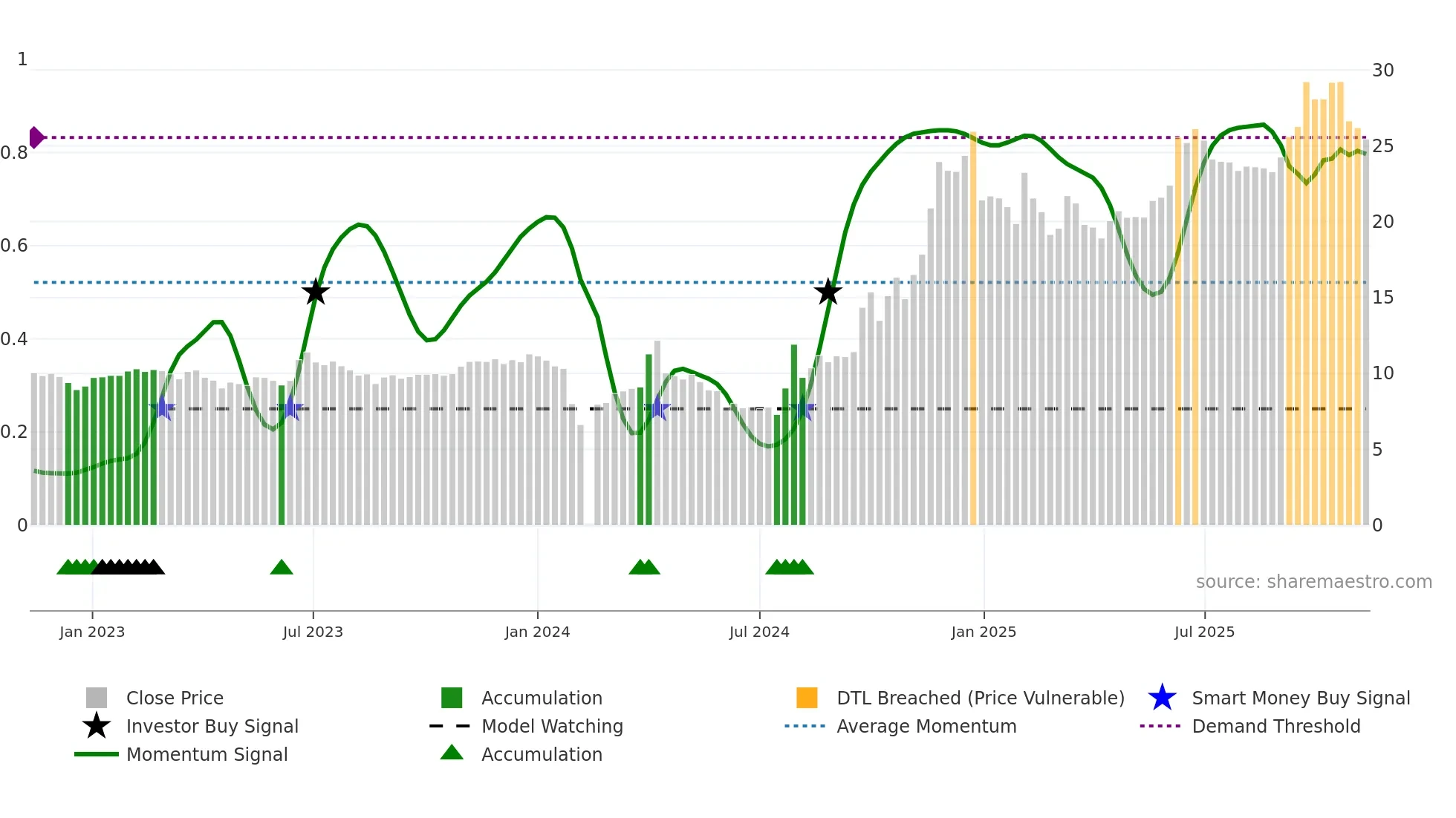 603988 weekly Smart Money chart