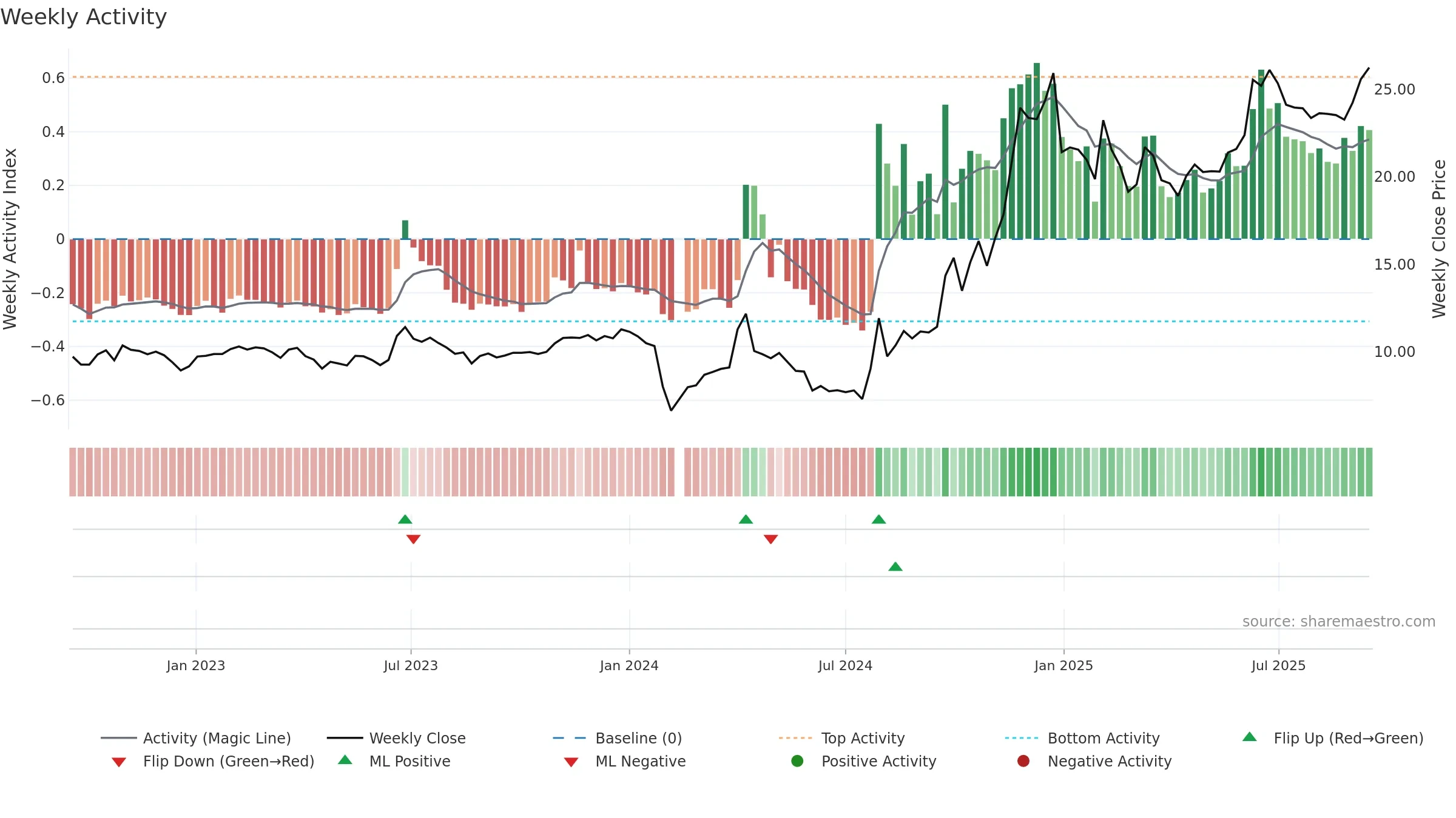 603988 weekly Activity chart, closing 2025-09-15.