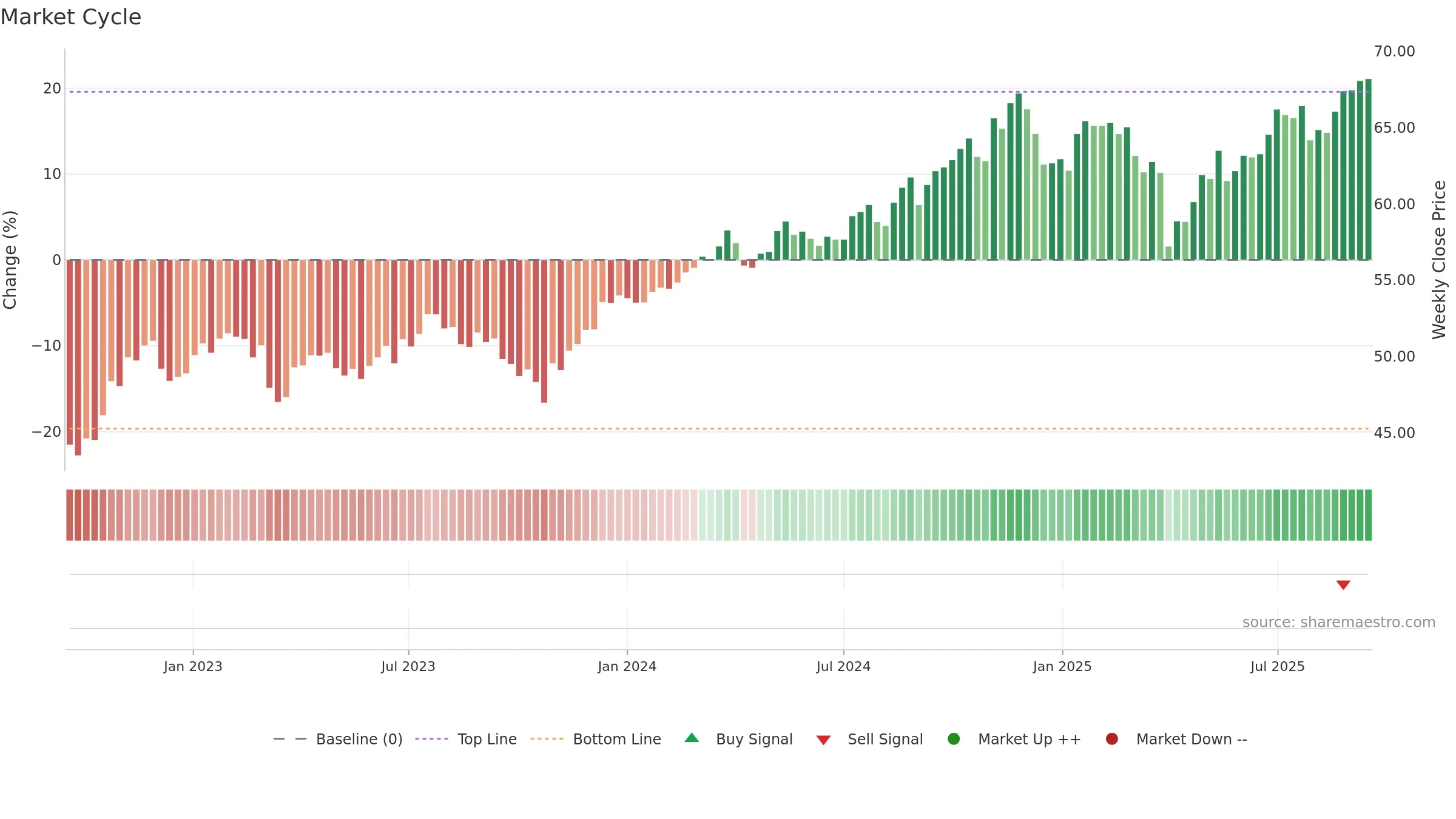 JAVA weekly Market Cycle chart, closing 2025-09-15.