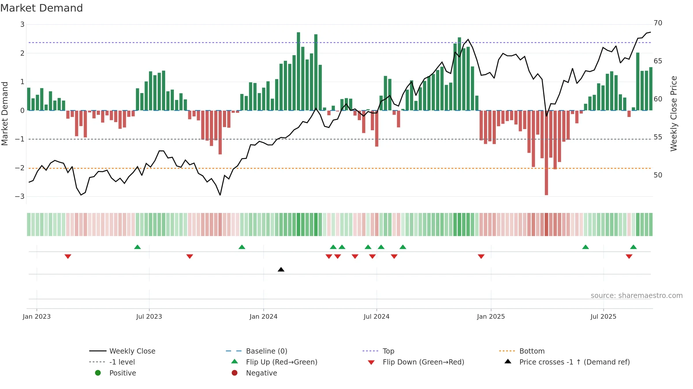 JAVA weekly Market Demand chart, closing 2025-09-15.
