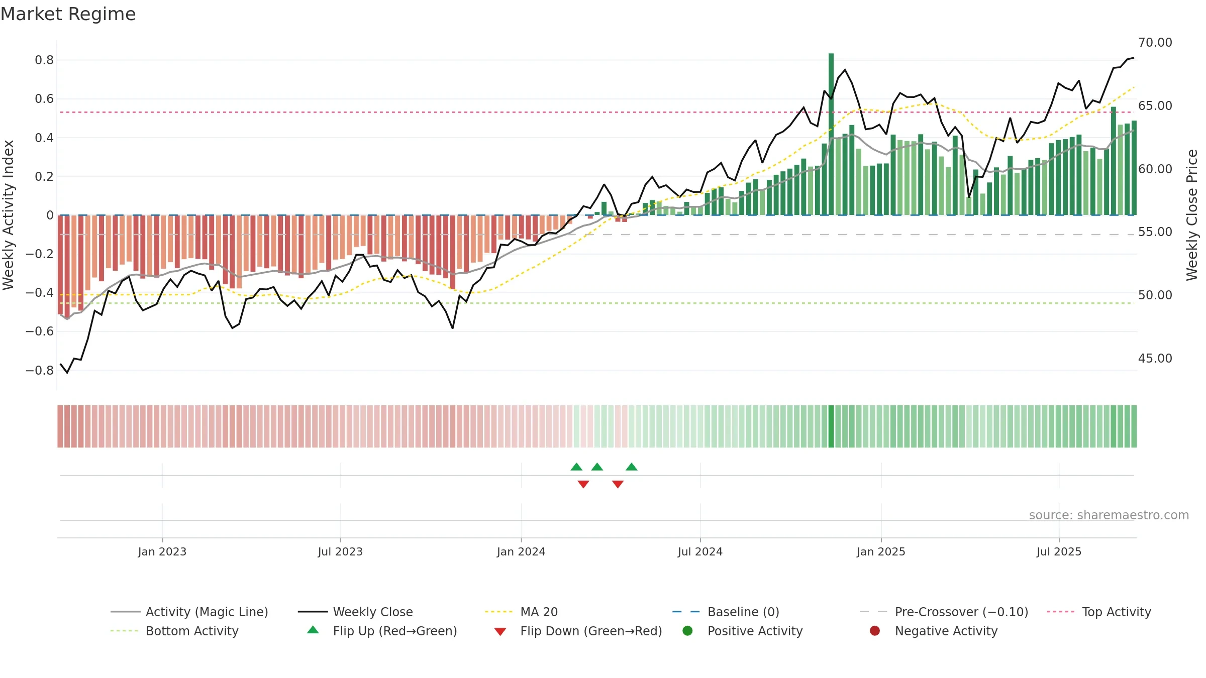 JAVA weekly Market Snapshot chart, closing 2025-09-15.